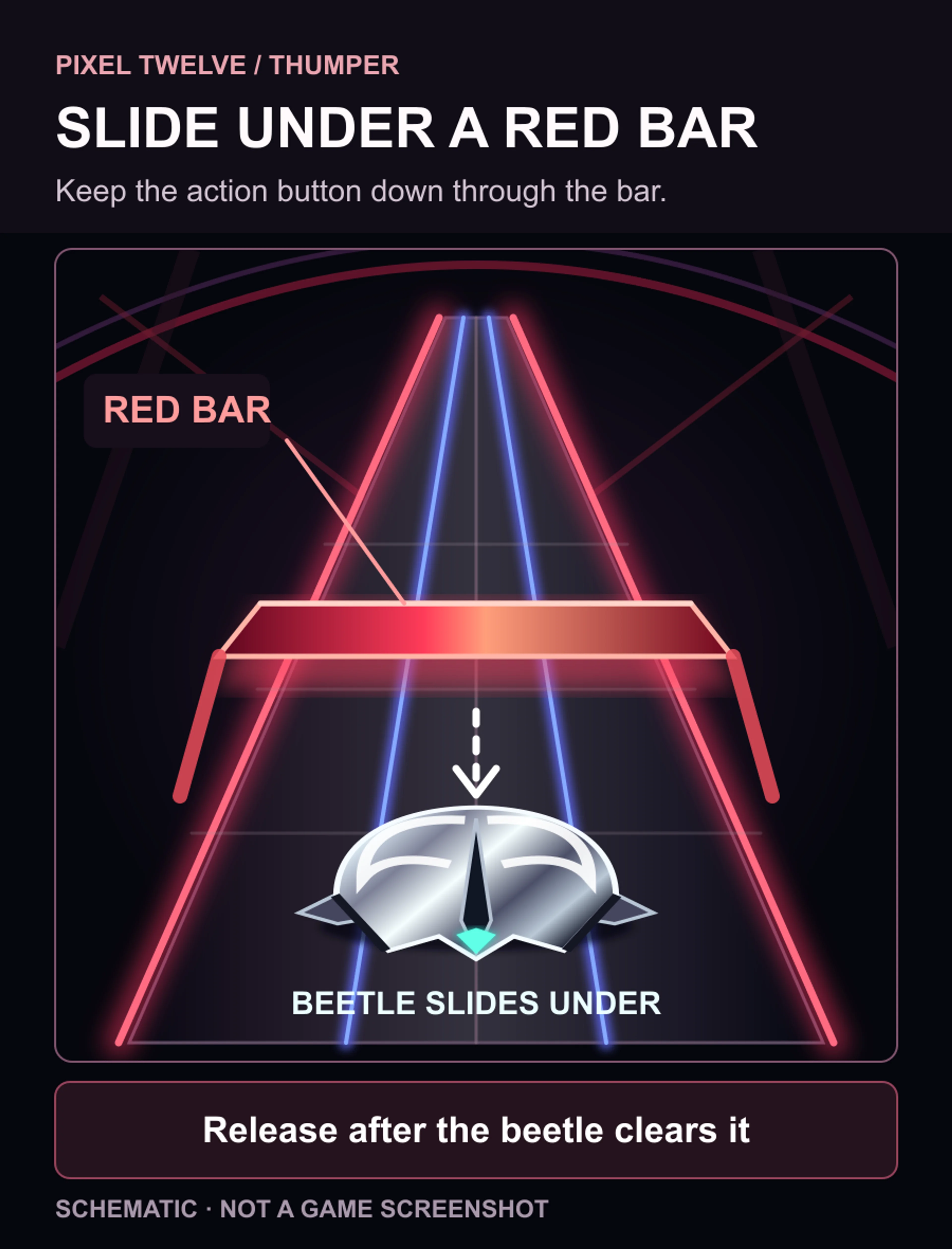 Pixel Twelve diagram of a red bar across the track ahead of the beetle and an instruction to hold action until past it.