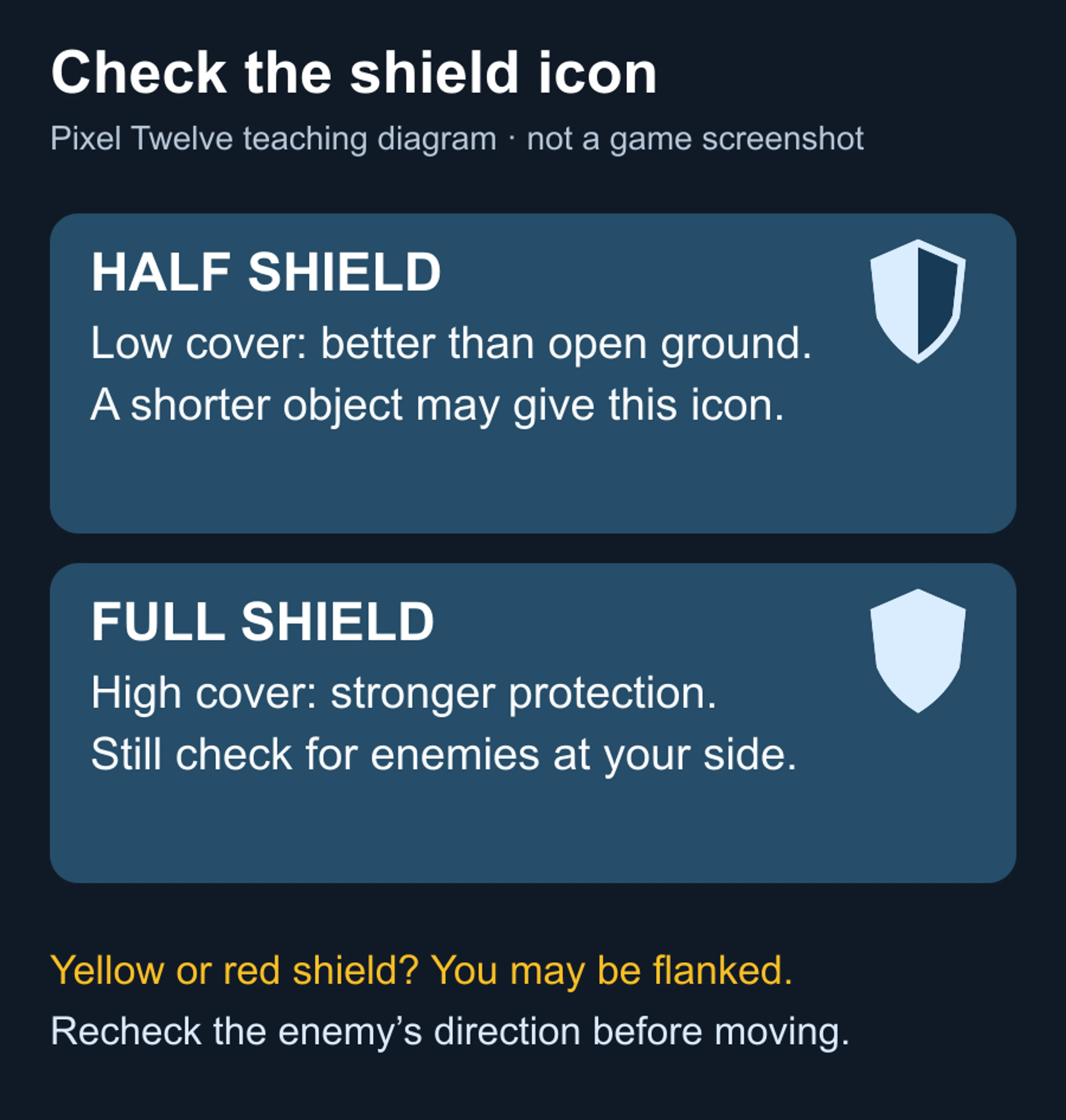 Original teaching diagram of a half shield and a full shield, with a warning about yellow or red flank markers.
