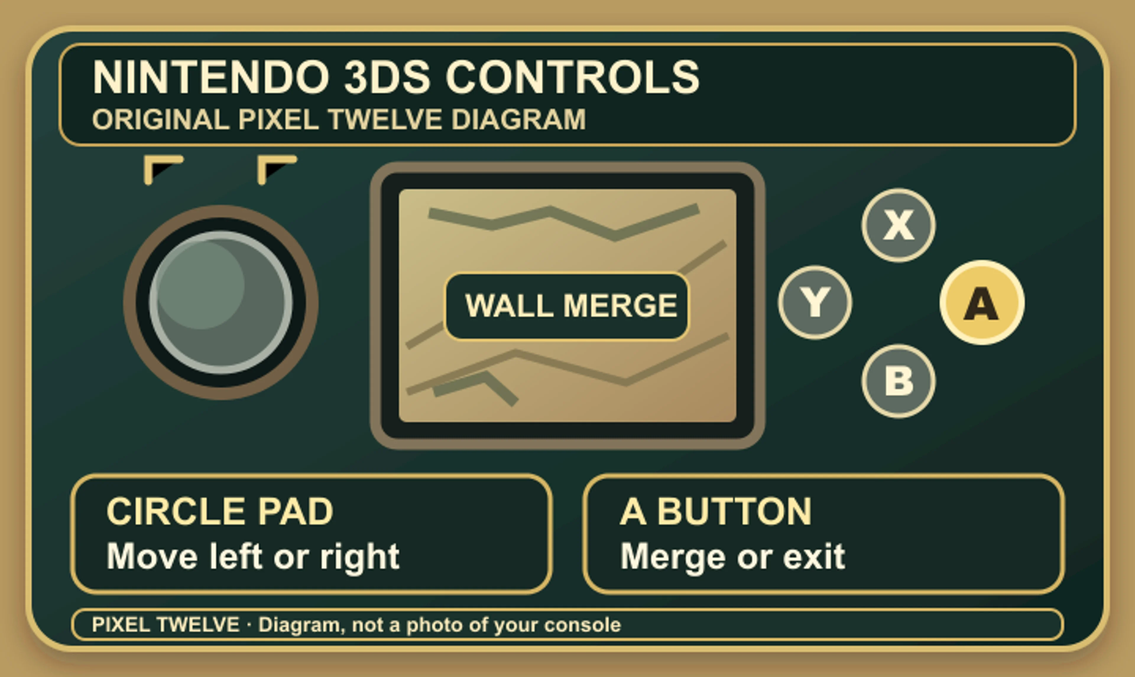 Original Pixel Twelve Nintendo 3DS control diagram: the Circle Pad is on the left, and A is highlighted as the right face button in the X Y A B group.