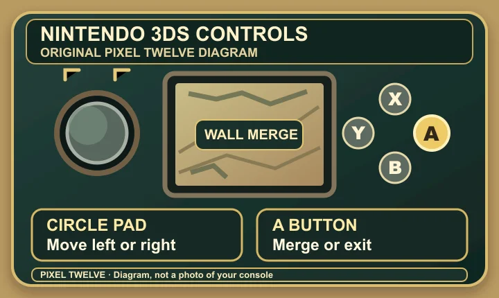 Original Pixel Twelve Nintendo 3DS control diagram: the Circle Pad is on the left, and A is highlighted as the right face button in the X Y A B group.