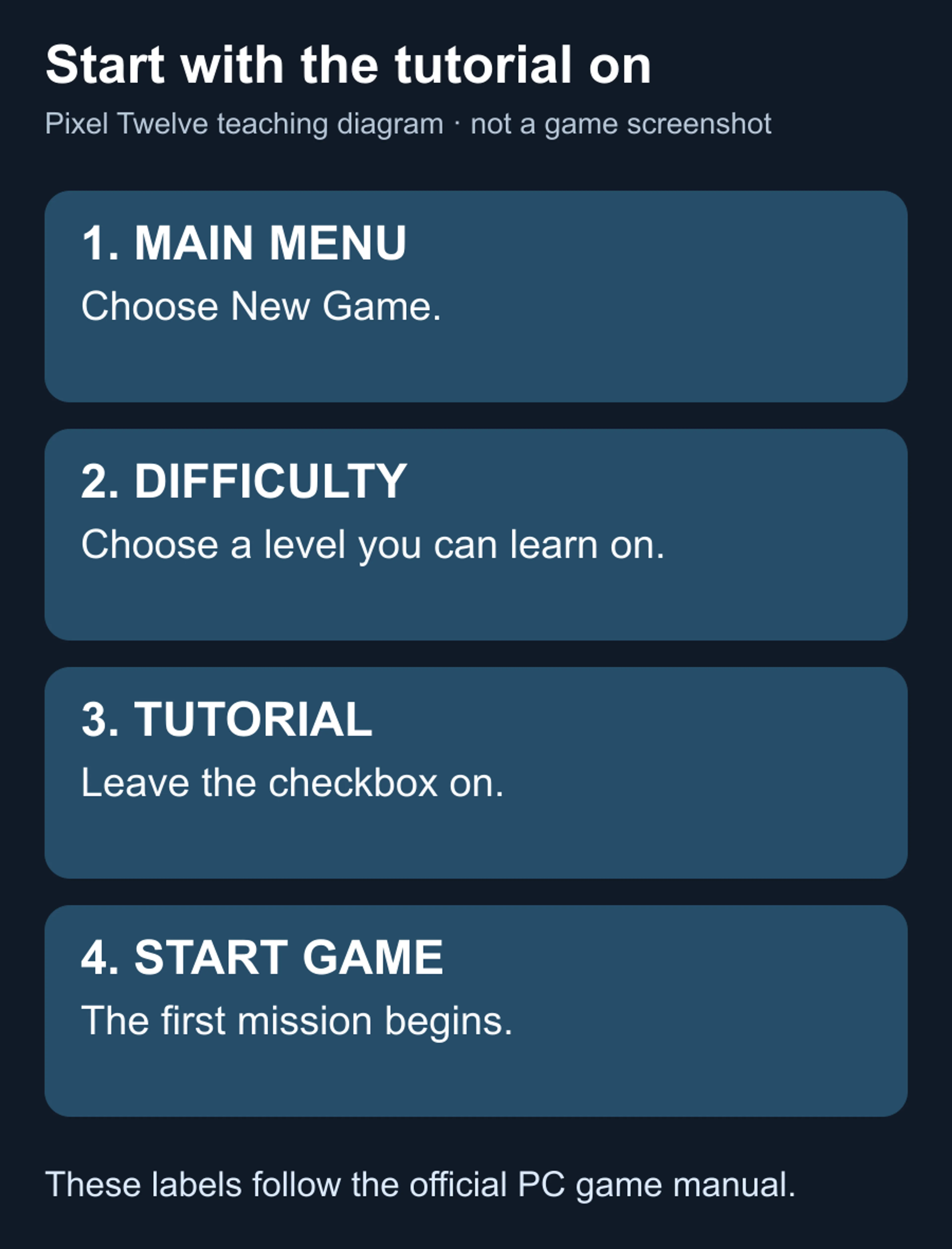 Original route diagram showing Main Menu, New Game, difficulty, Tutorial checked and Start Game.