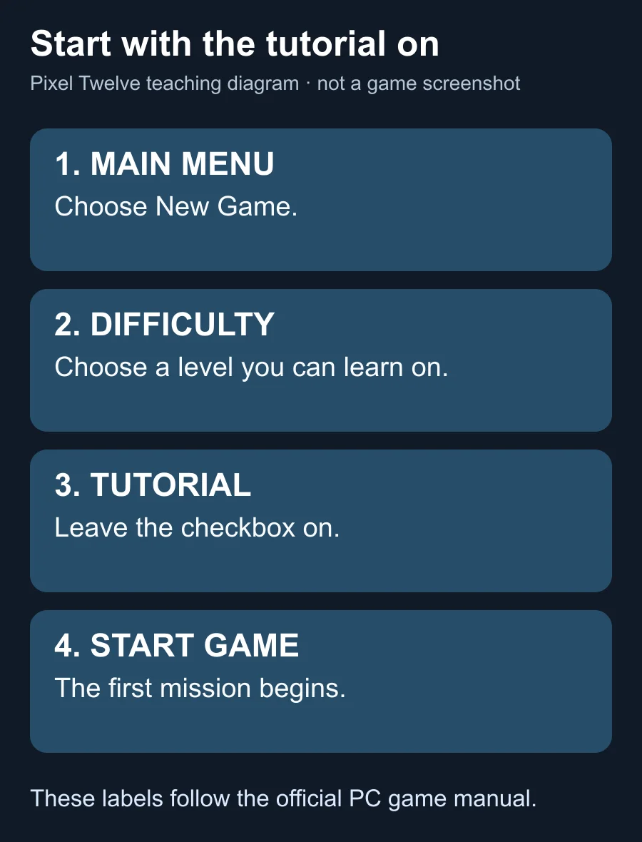 Original route diagram showing Main Menu, New Game, difficulty, Tutorial checked and Start Game.