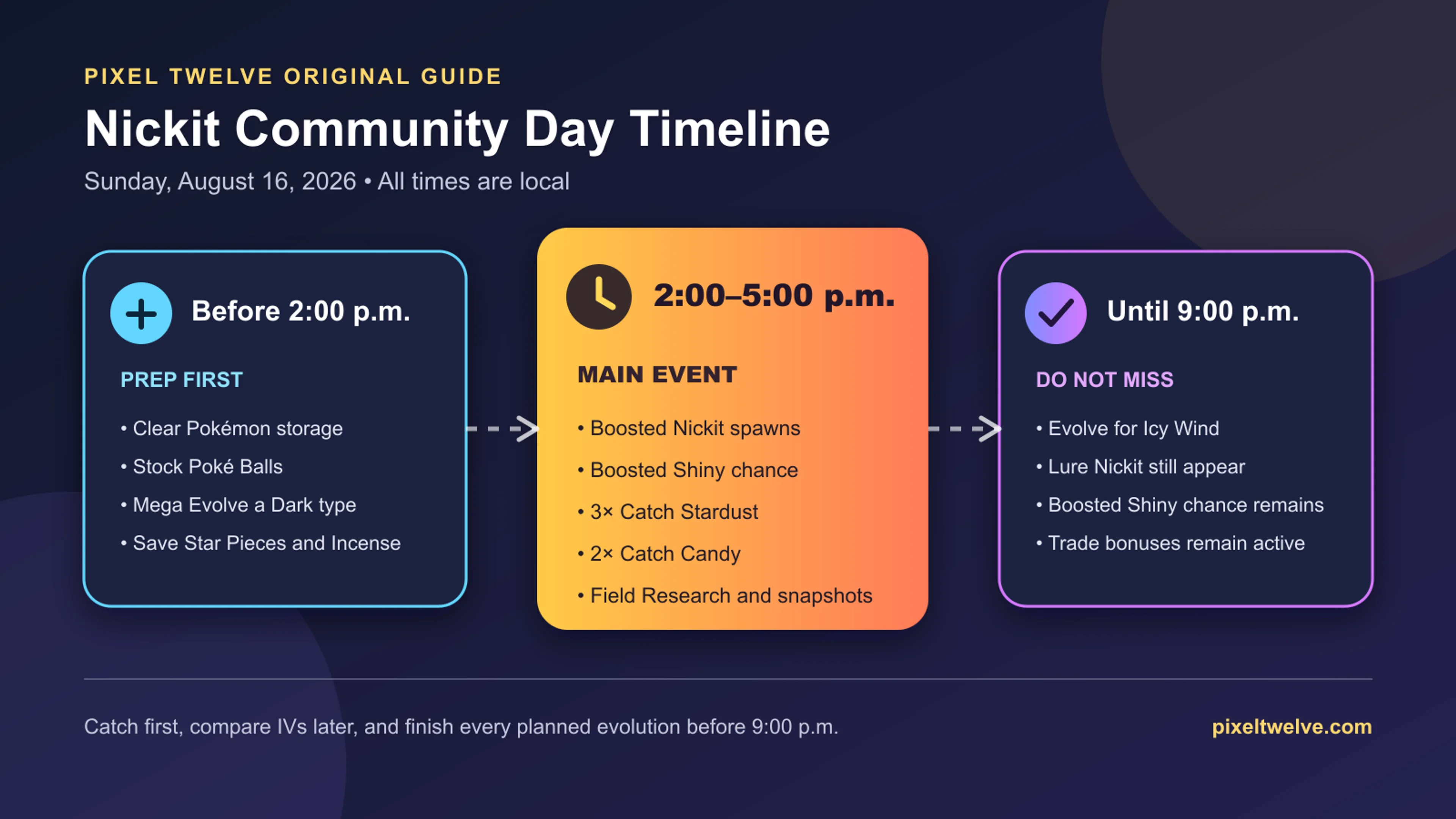 Pixel Twelve timeline of the August 16, 2026 Pokémon GO Nickit Community Day schedule.