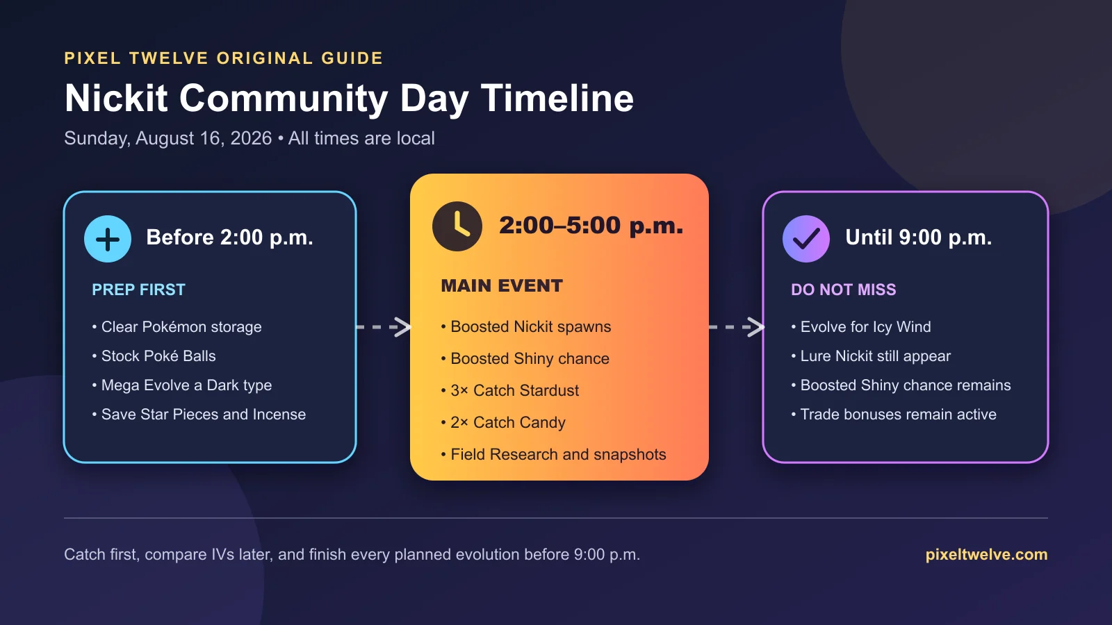 Pixel Twelve timeline of the August 16, 2026 Pokémon GO Nickit Community Day schedule.
