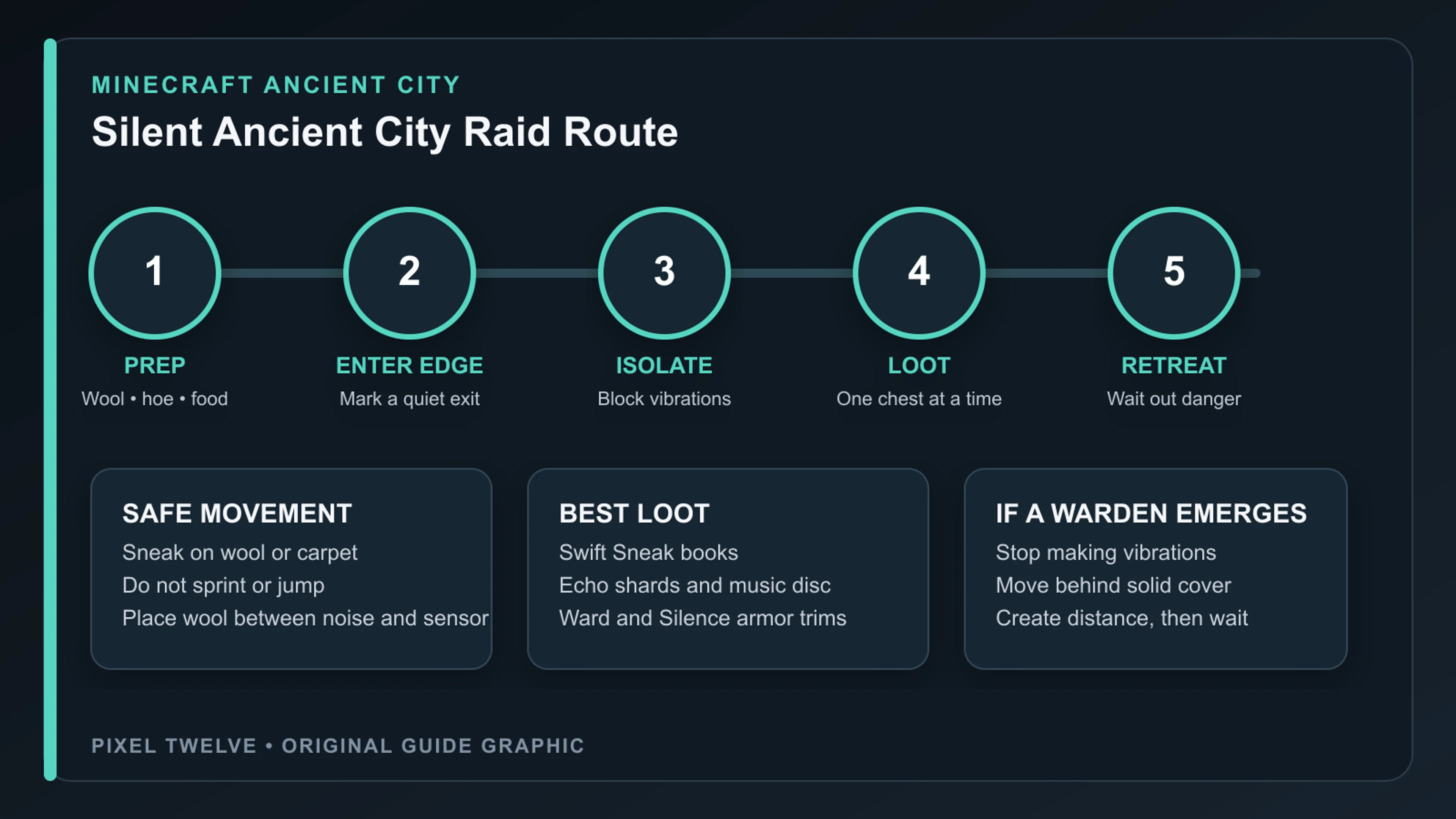 Original Pixel Twelve graphic showing a five-step silent Ancient City raid route: prepare, enter from the edge, isolate vibrations, loot one chest, and retreat.