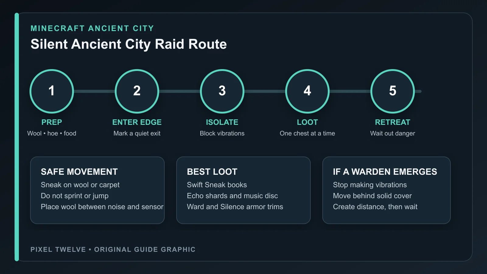 Original Pixel Twelve graphic showing a five-step silent Ancient City raid route: prepare, enter from the edge, isolate vibrations, loot one chest, and retreat.