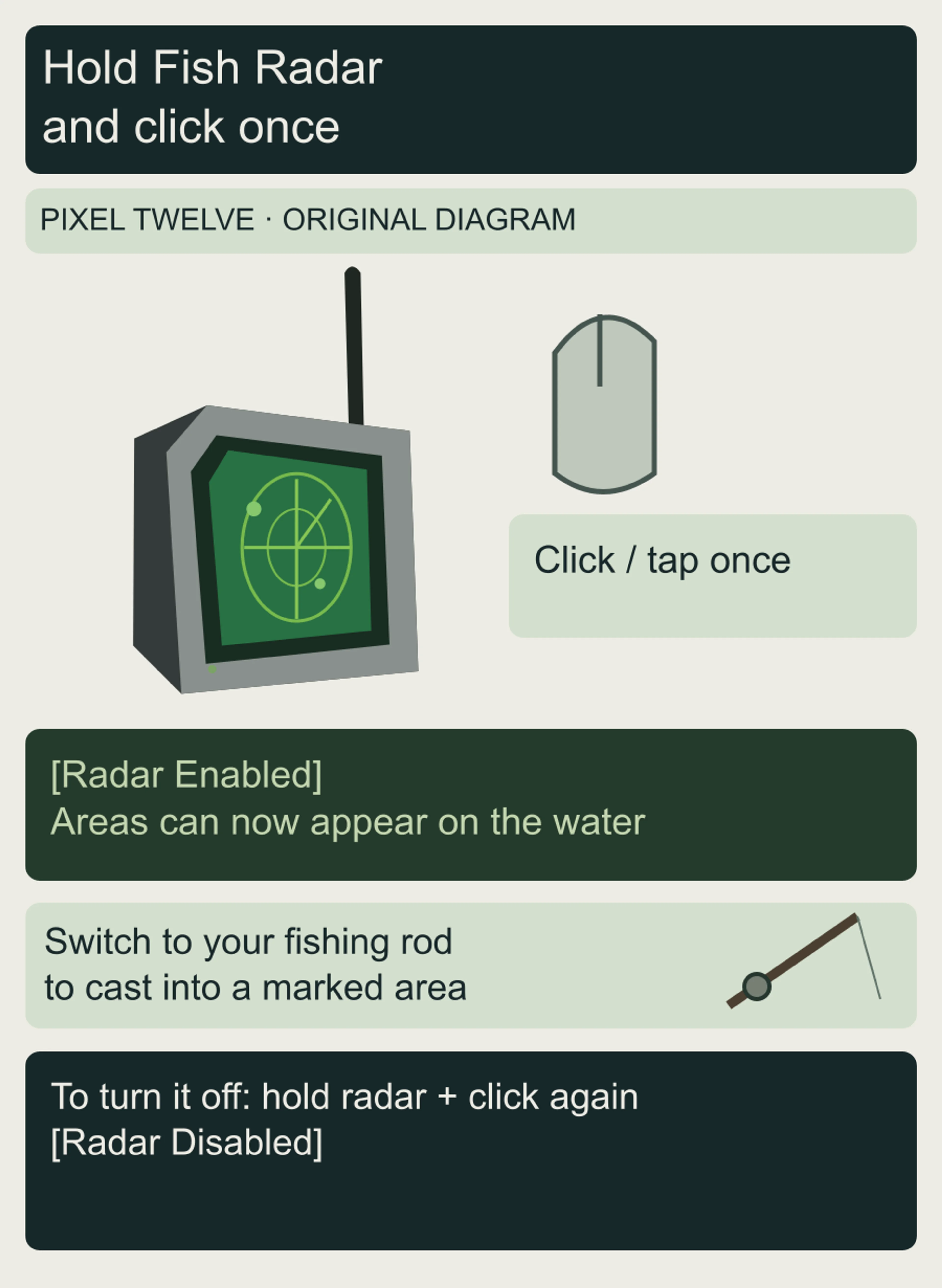 Original diagram shows the recognizable Fish Radar, a single mouse click, the Radar Enabled message, switching to a rod, and the Radar Disabled message.