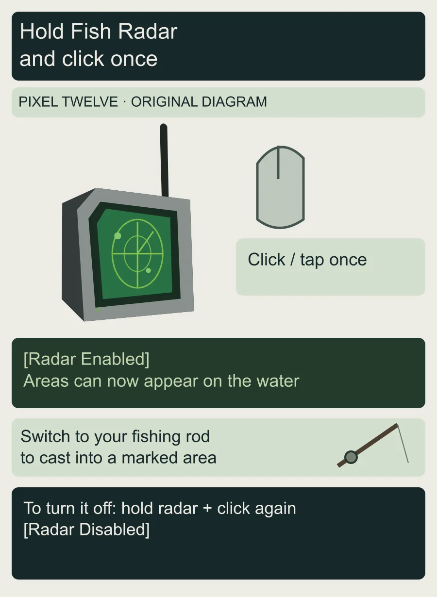 Original diagram shows the recognizable Fish Radar, a single mouse click, the Radar Enabled message, switching to a rod, and the Radar Disabled message.