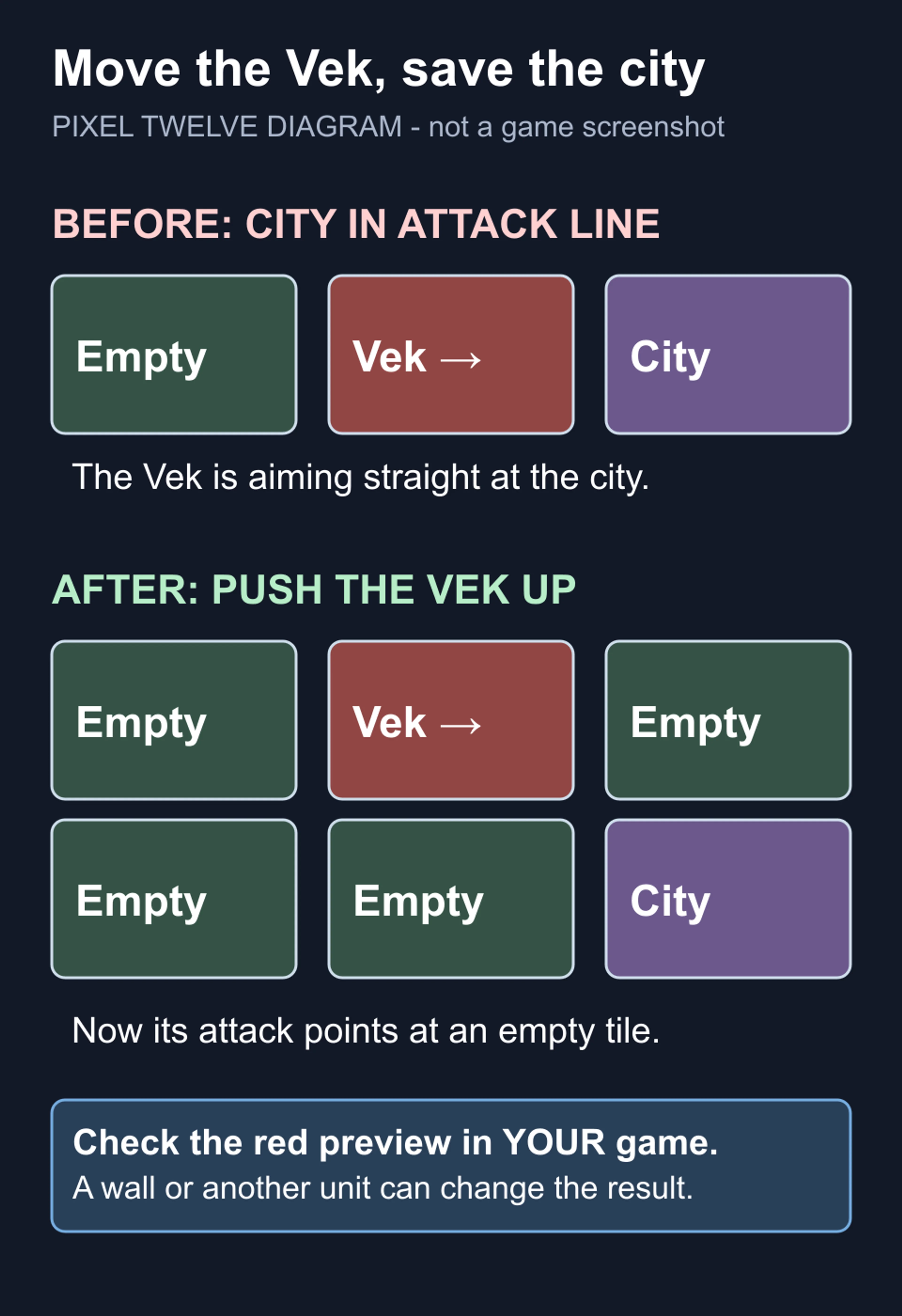Original Pixel Twelve before-and-after grid diagram: a Vek aims at a city, then moves one row up so its arrow faces an empty tile.