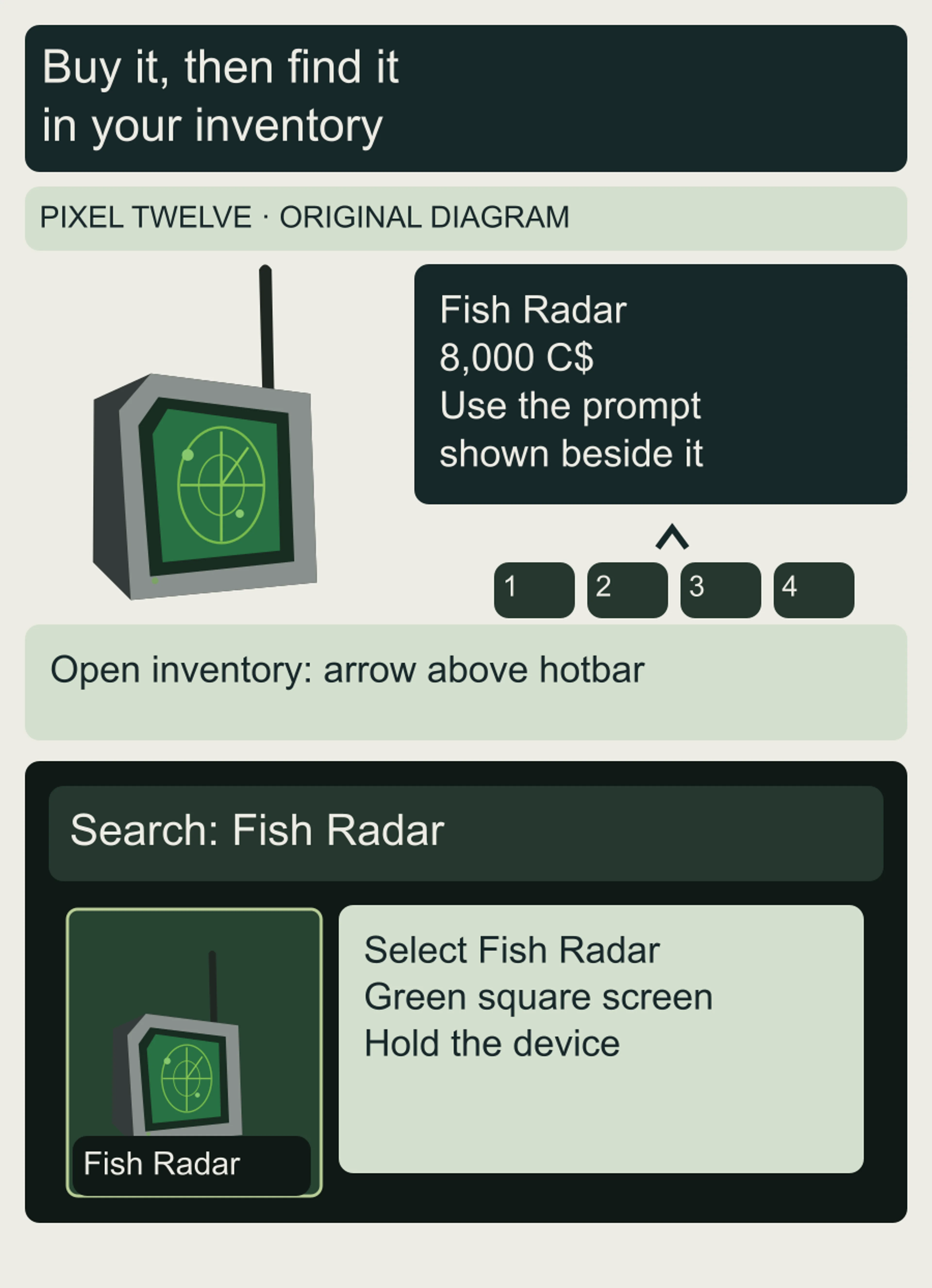 Original diagram pairs Fish Radar and 8,000 C$ with the current inventory arrow, Search field and the matching green-screen item.