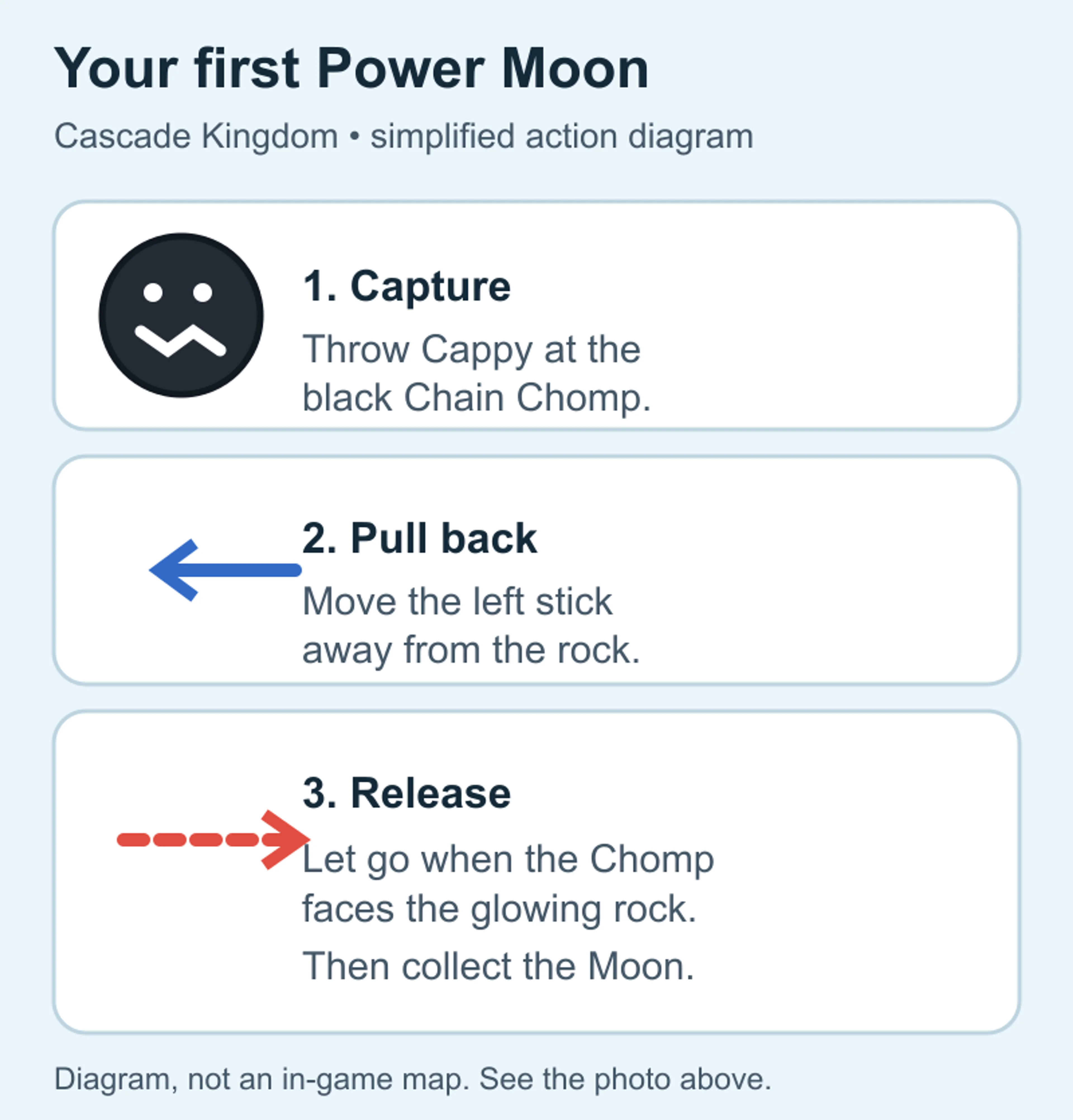 Original Pixel Twelve action diagram showing a Chain Chomp pulled away from a glowing rock and then released toward it to reveal a Power Moon.