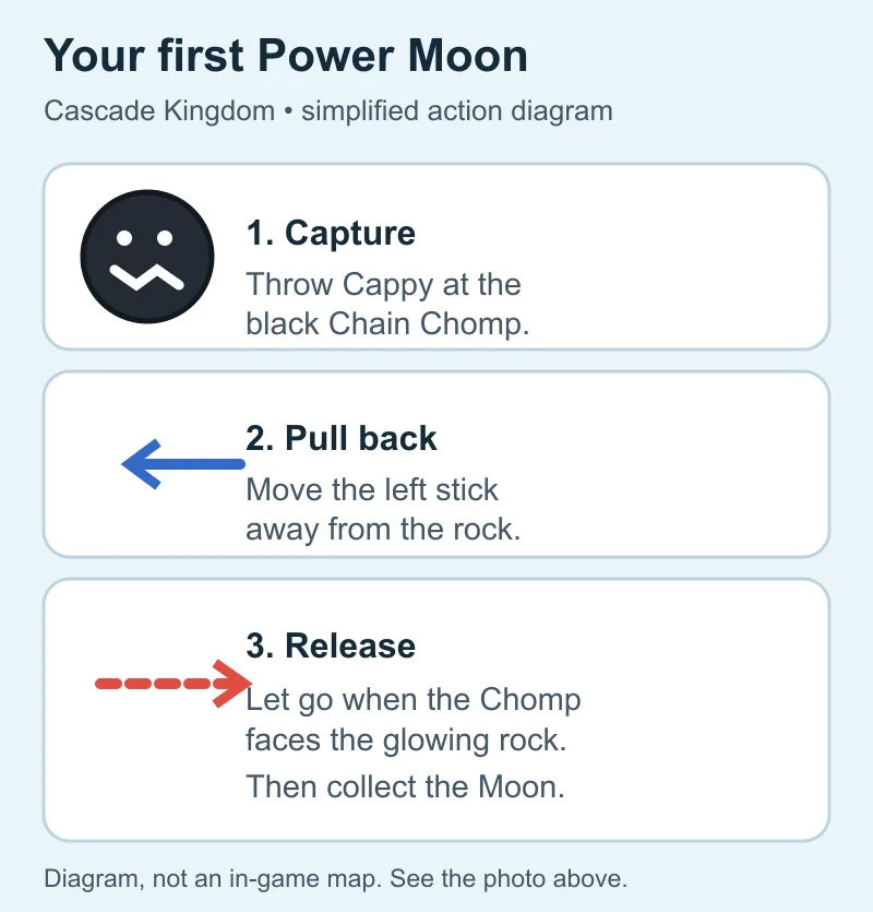 Original Pixel Twelve action diagram showing a Chain Chomp pulled away from a glowing rock and then released toward it to reveal a Power Moon.