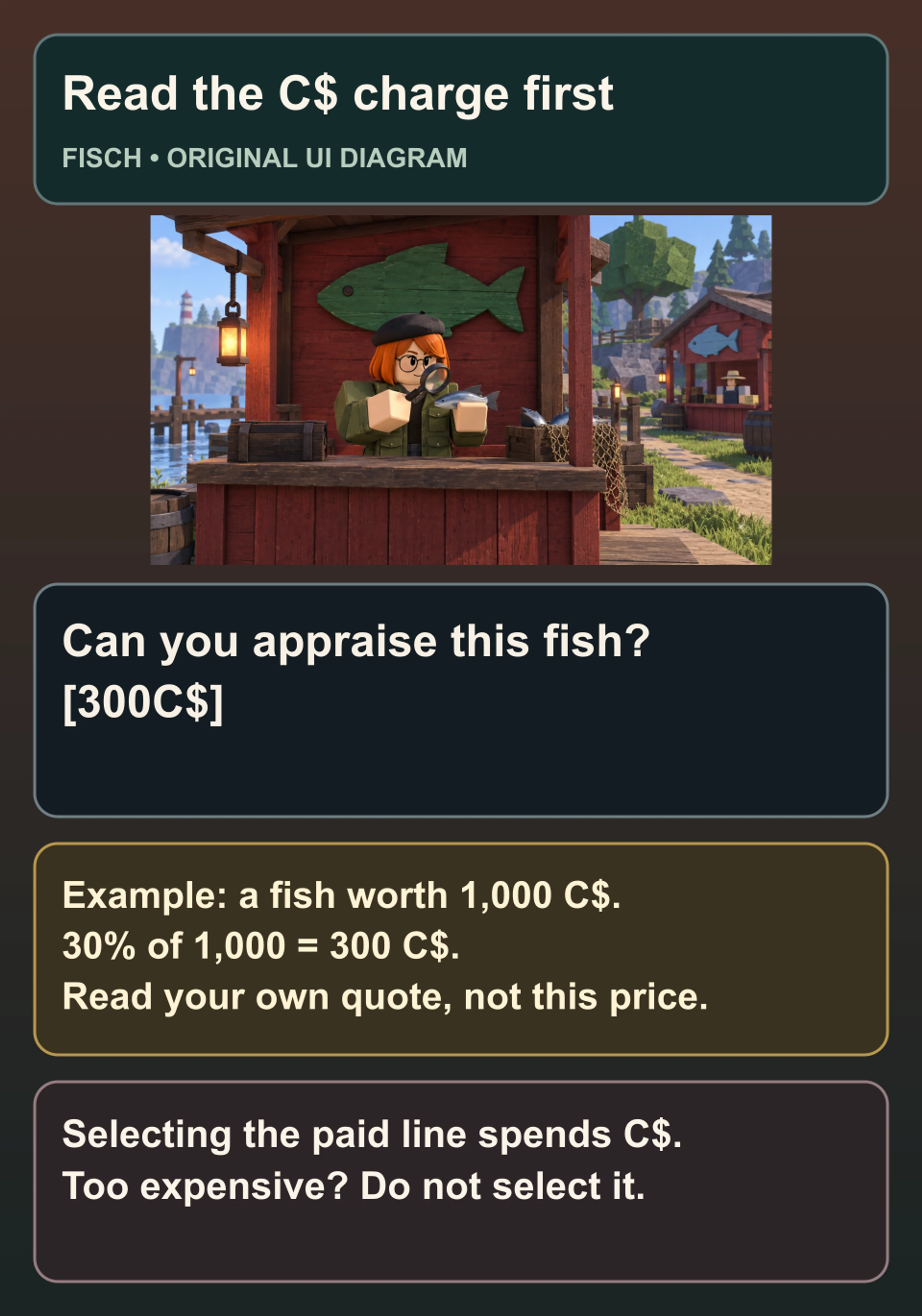 Original Fisch dialogue diagram highlighting Can you appraise this fish and an illustrative 300 C$ charge for a fish worth 1,000 C$.