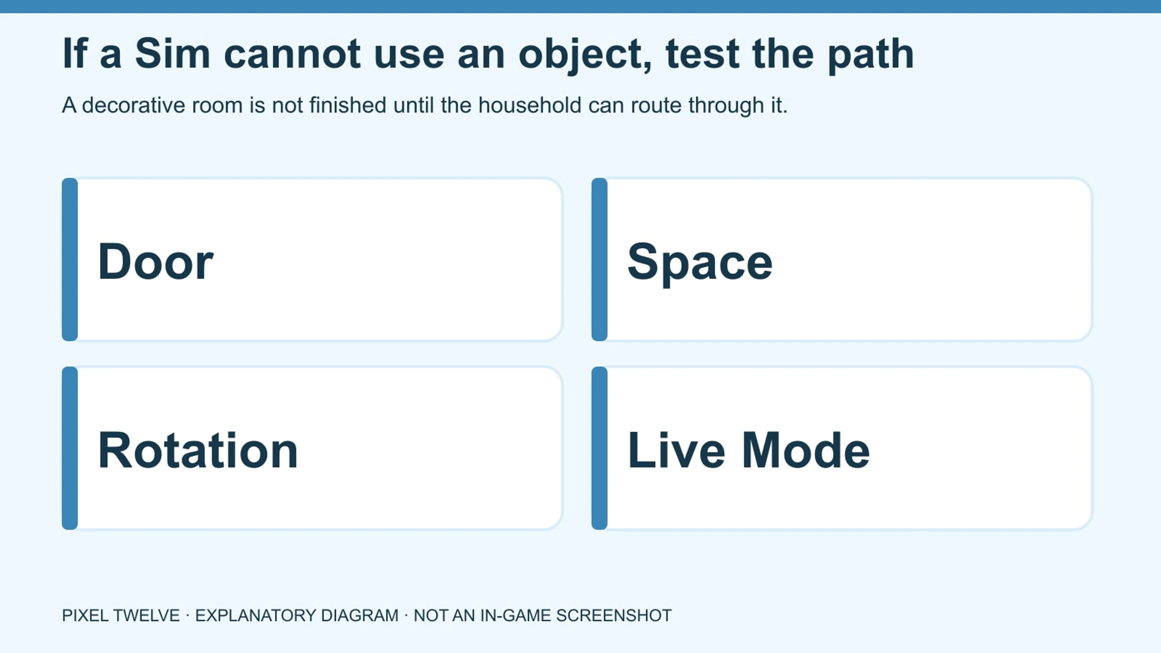 Diagram showing the four routing checks: door, space, rotation and Live Mode action.