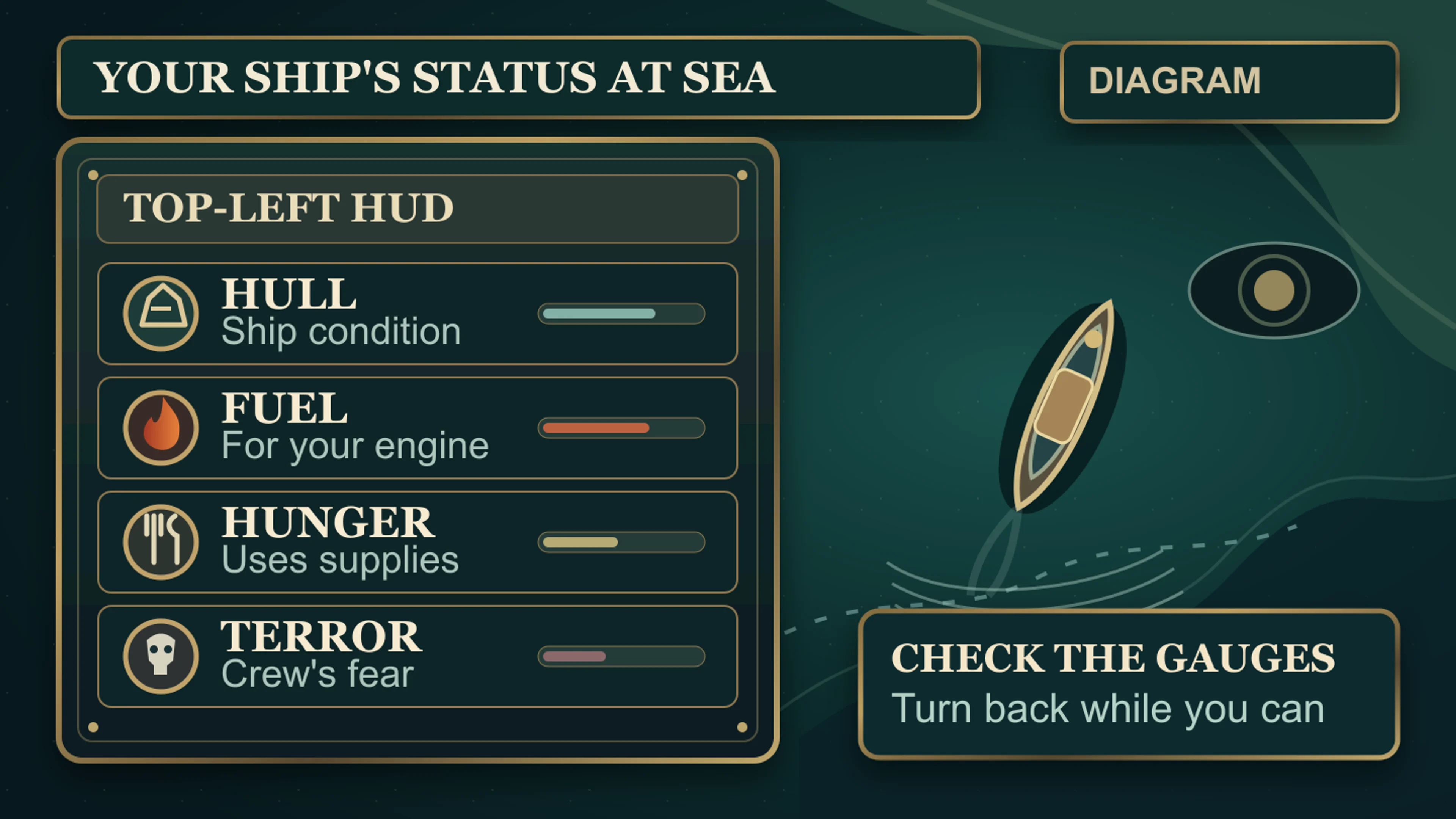 Pixel Twelve original diagram, not a screenshot: the top-left Sunless Sea-style HUD labels the Hull, Fuel, Hunger and Terror indicators, with every label inside a padded panel.
