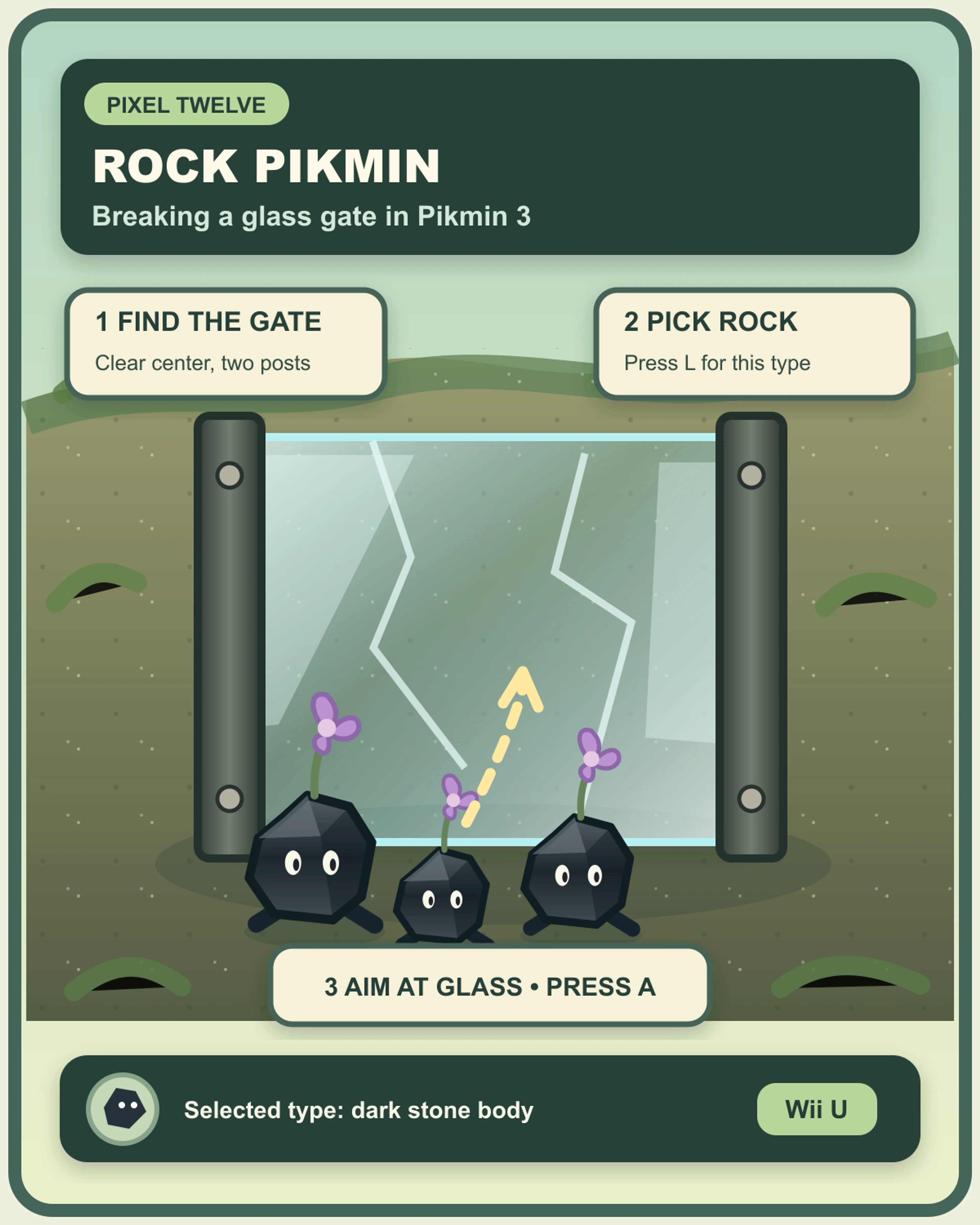 Original Pikmin 3-inspired Pixel Twelve diagram: dark angular Rock Pikmin face a translucent glass gate between riveted posts; three padded panels show Find the Gate, Pick Rock with L, and Aim at Glass with A.