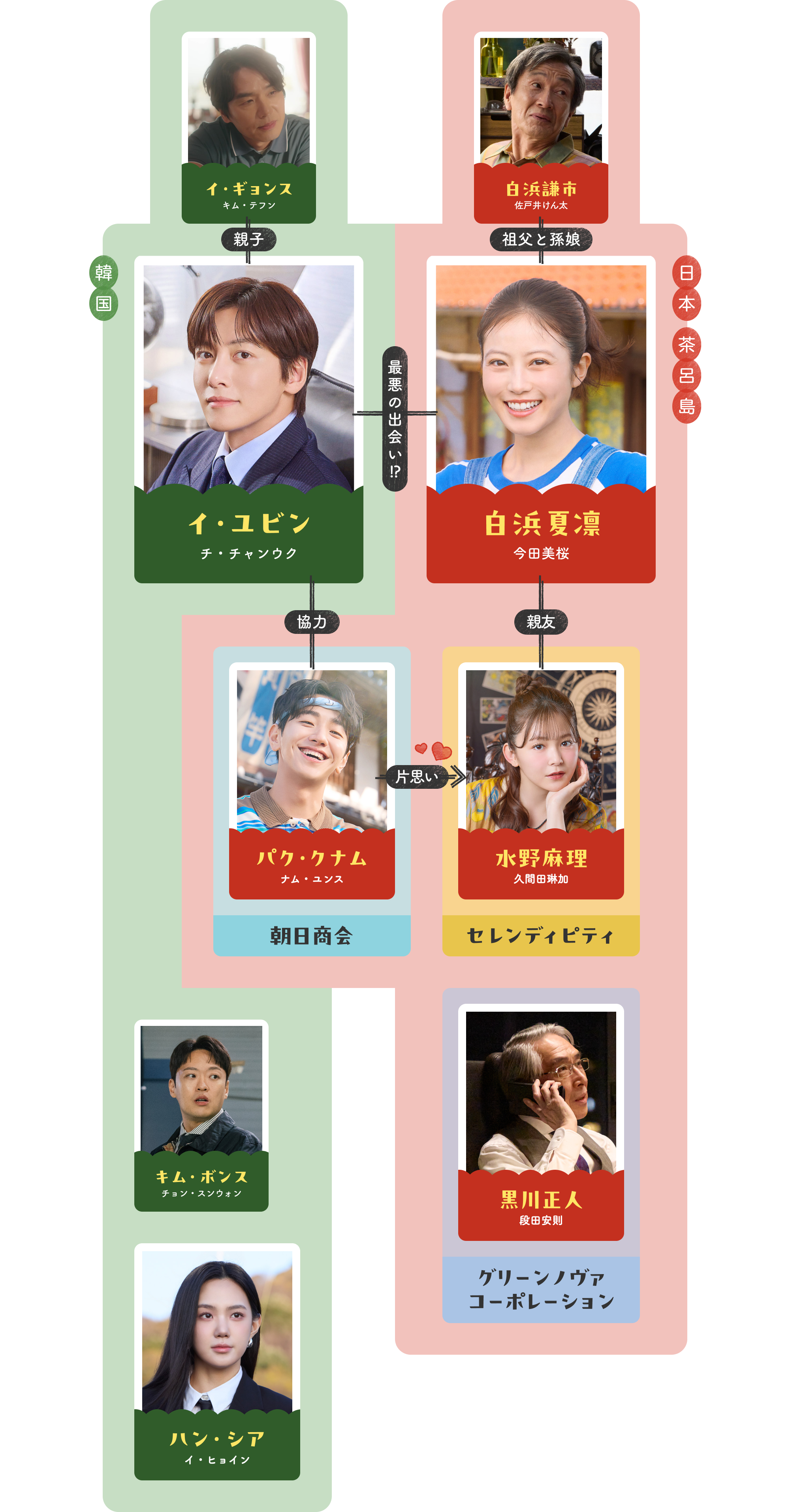 Ji Chang-wook as Lee Yoo-bin in the official Merry Berry Love cast chart.
