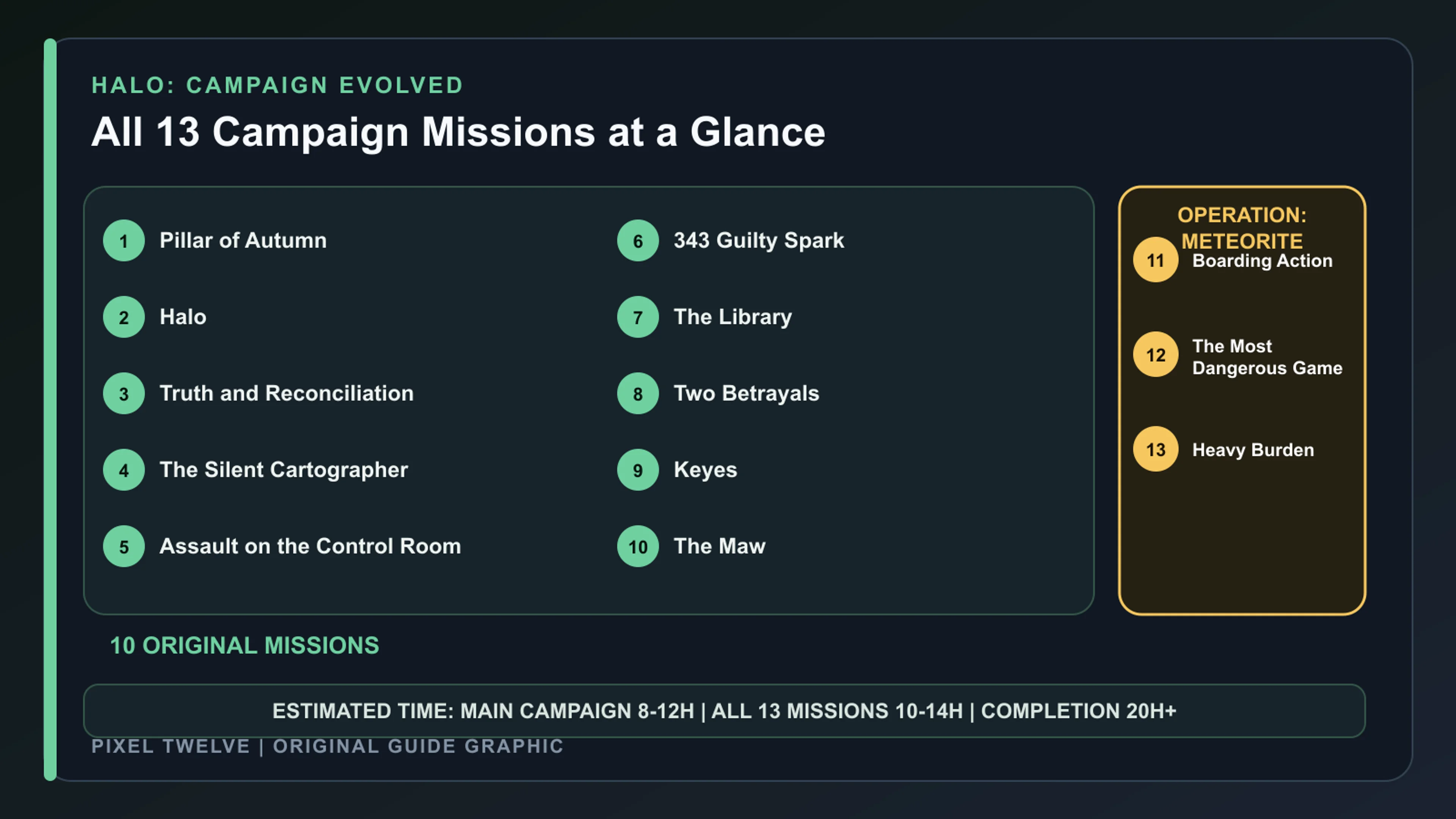 Halo Campaign Evolved roadmap listing all 13 campaign missions and estimated completion times.