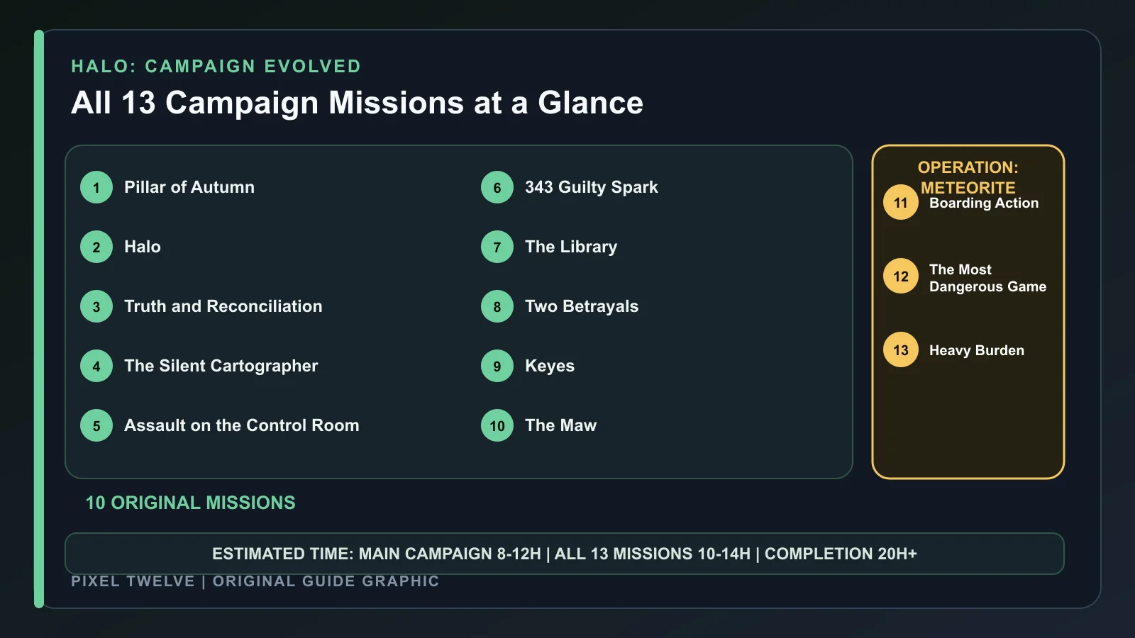 Halo Campaign Evolved roadmap listing all 13 campaign missions and estimated completion times.
