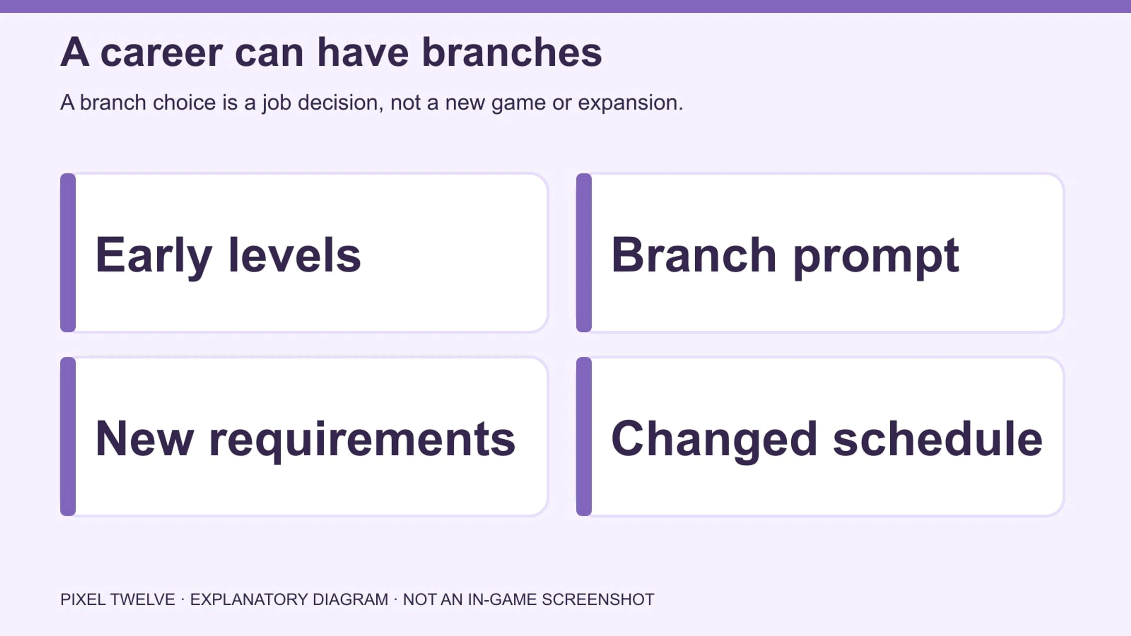 Diagram showing early ranks, career branch prompt and changed promotion requirements.