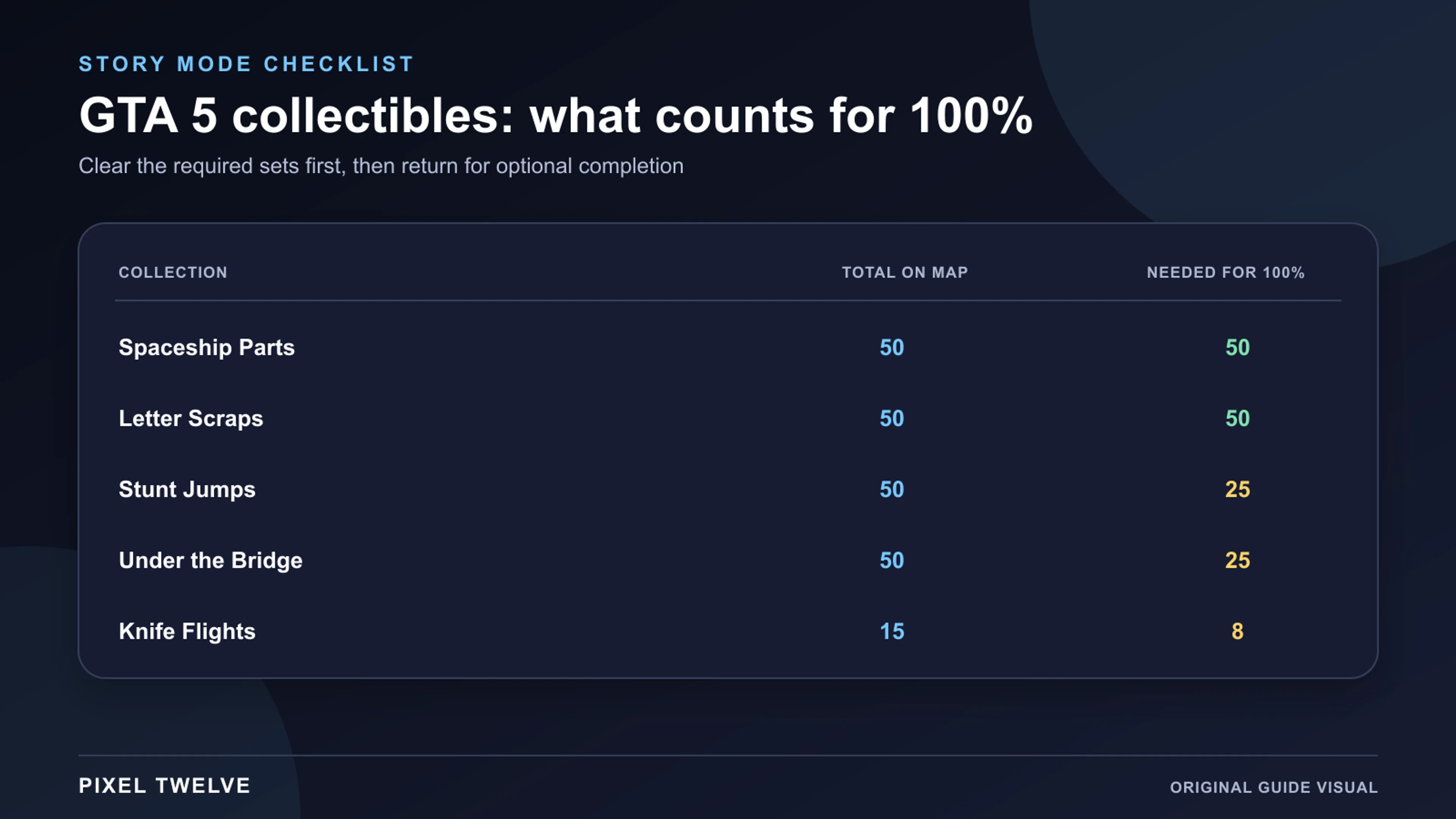 GTA 5 Story Mode collectibles checklist showing total items and the number required for 100 percent completion.