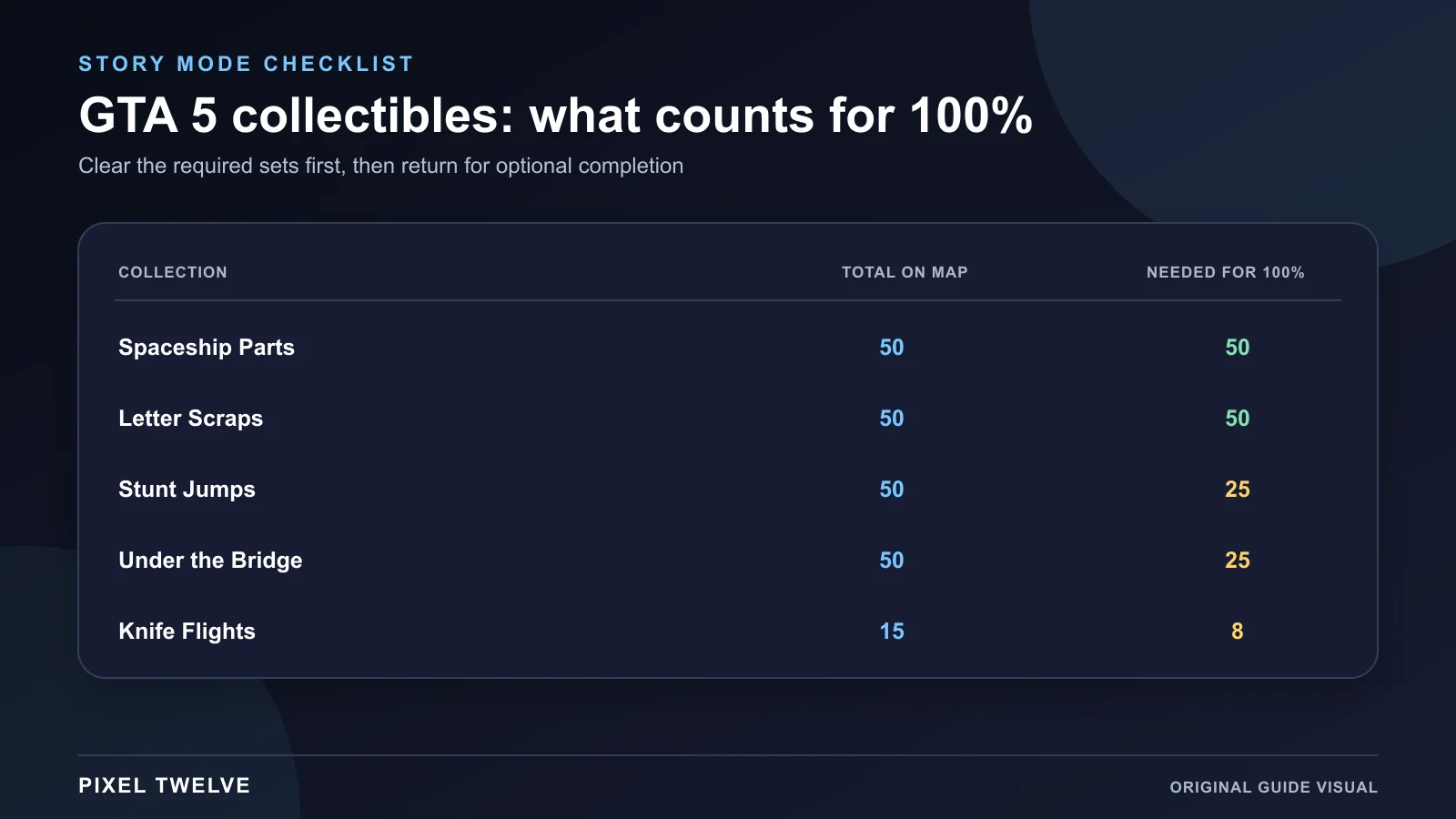 GTA 5 Story Mode collectibles checklist showing total items and the number required for 100 percent completion.