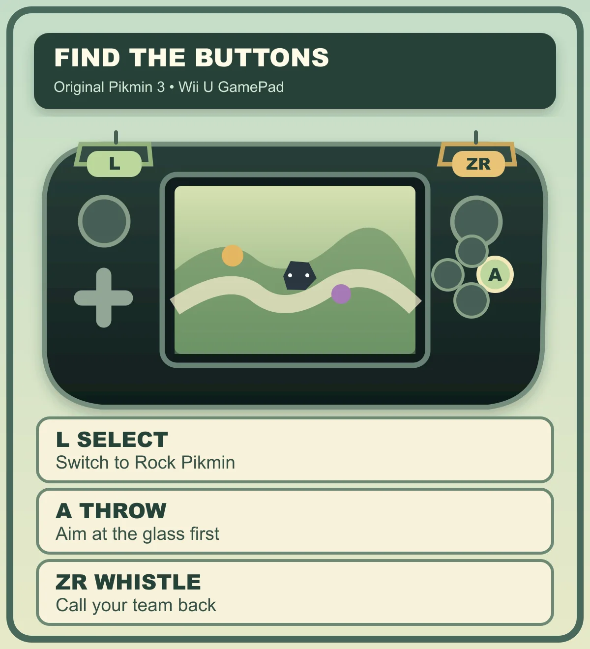 Original Pixel Twelve Wii U GamePad diagram: L highlighted on the upper left, A highlighted as the right-hand face button, ZR highlighted at the upper-right rear, with their Pikmin 3 actions in padded panels.