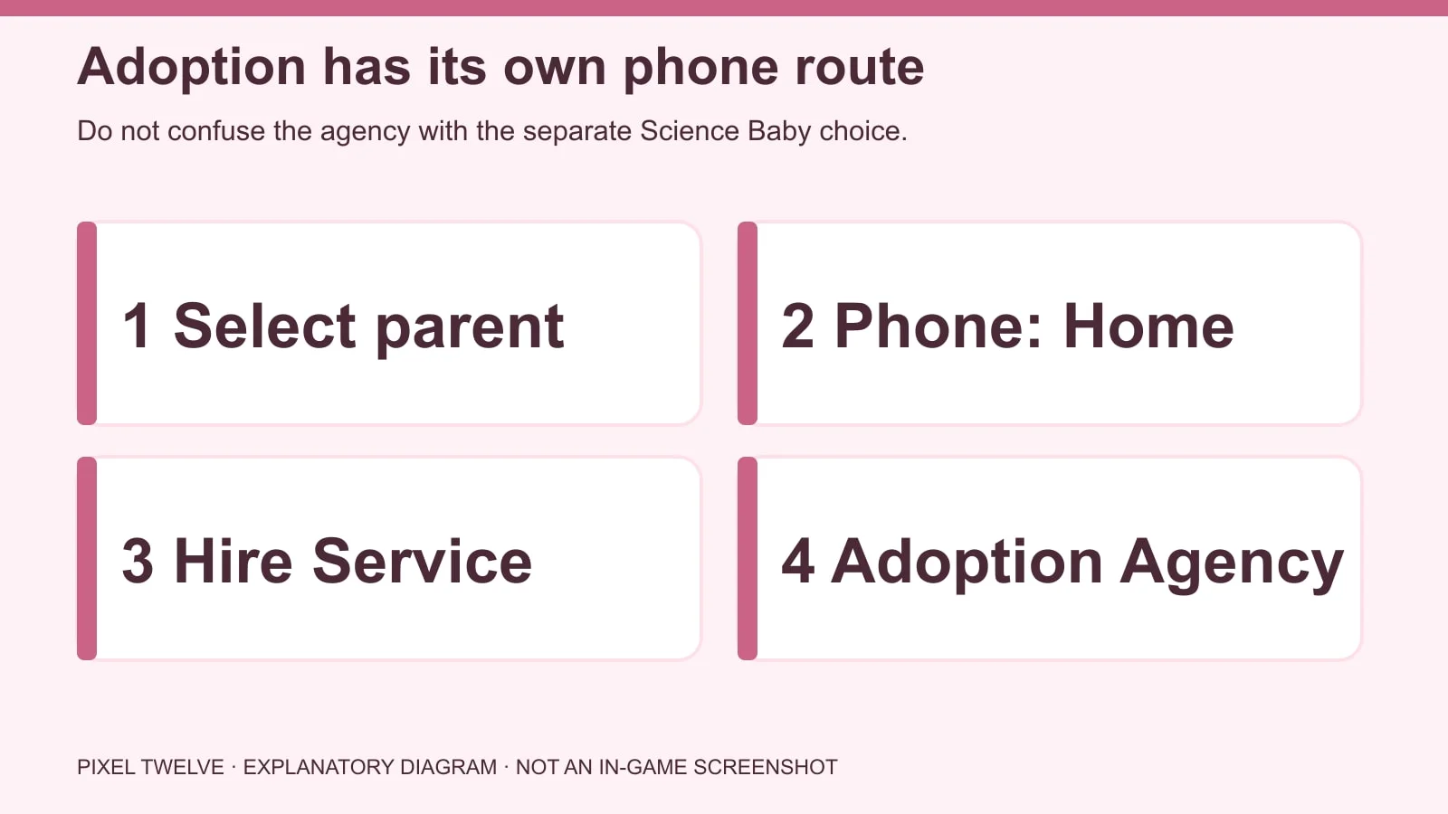 Phone flow diagram for adoption: select parent, open Home on the phone, choose Hire a Service and Call the Adoption Agency.