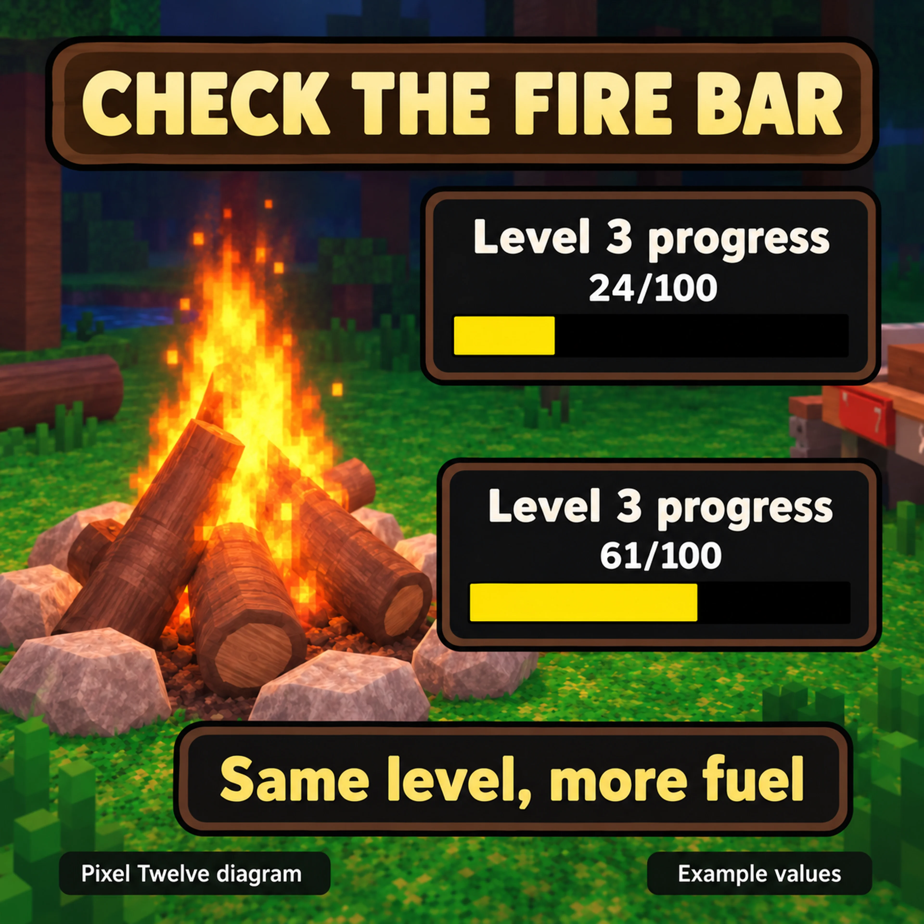 Two example Level 3 campfire bars show 24 out of 100 and 61 out of 100, with different yellow fills.