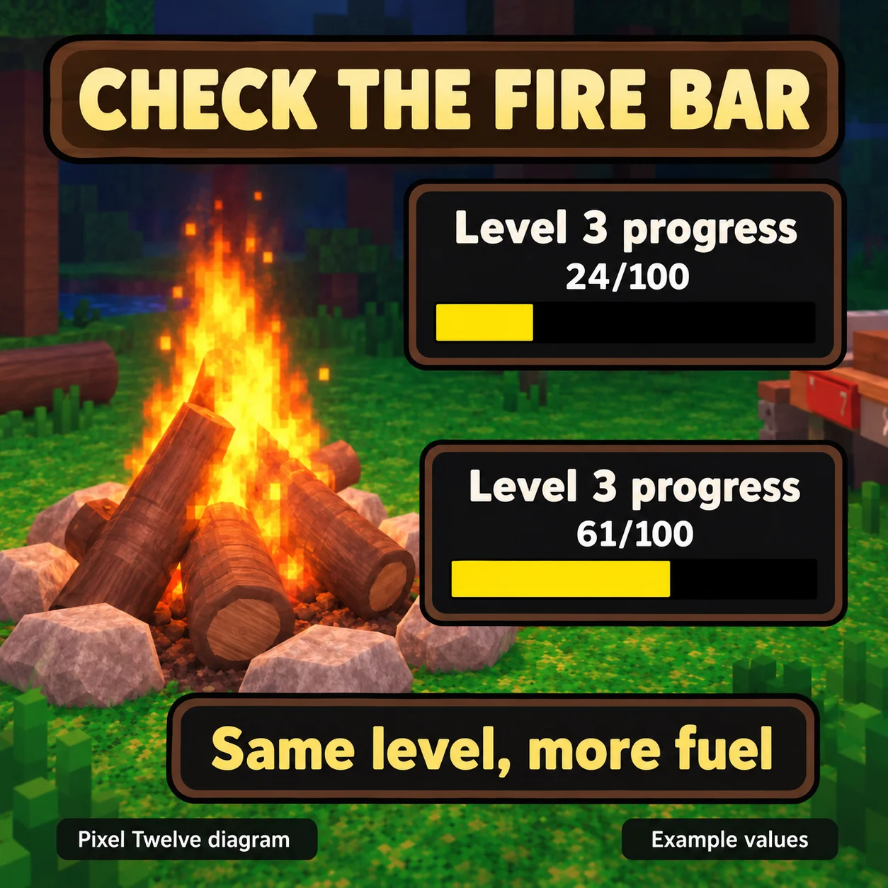 Two example Level 3 campfire bars show 24 out of 100 and 61 out of 100, with different yellow fills.