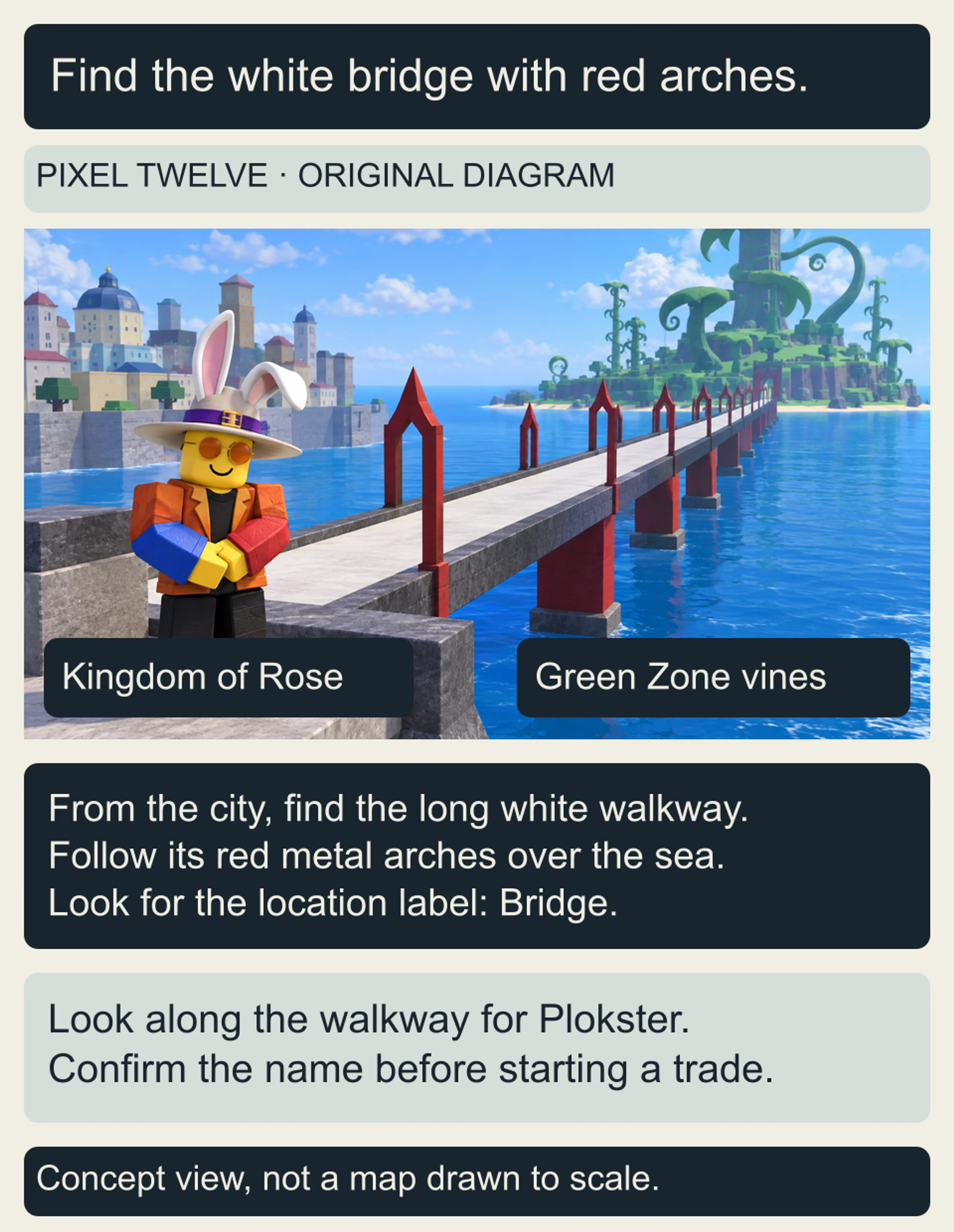 Original conceptual bridge diagram contrasts the Kingdom of Rose city with Green Zone giant vines and highlights the long pale walkway and repeated red arches where the player should look for Plokster.