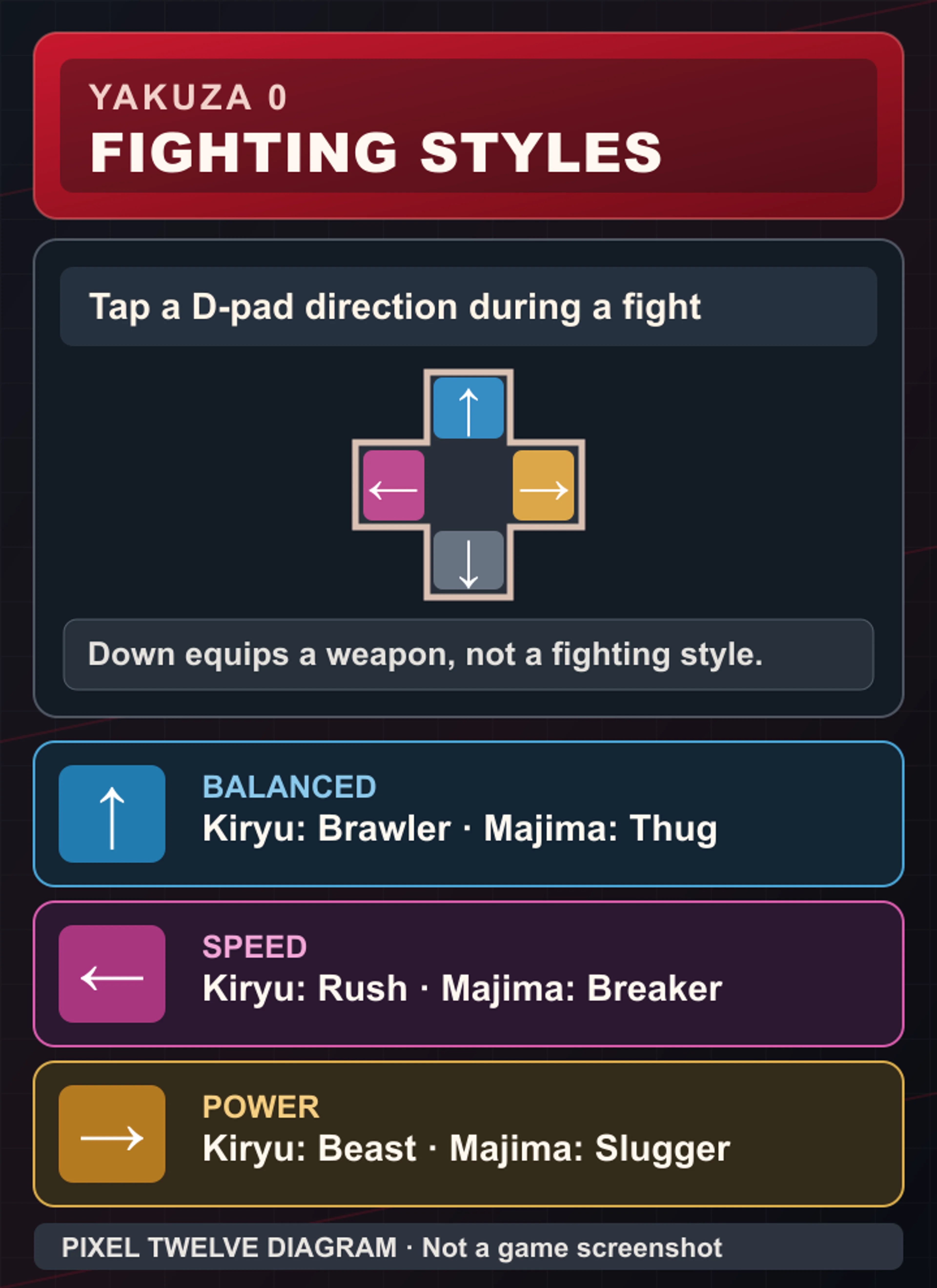Pixel Twelve original, mobile-tested diagram of the gamepad D-pad: up picks Brawler or Thug, left picks Rush or Breaker, right picks Beast or Slugger; down equips a weapon.