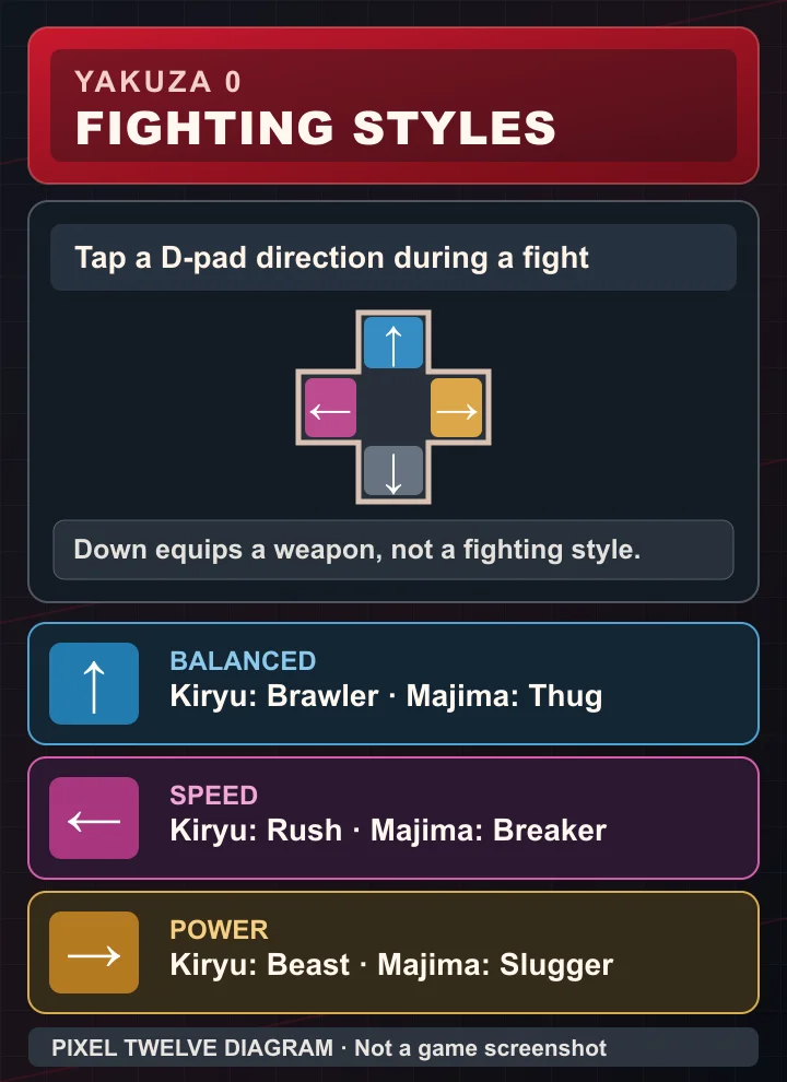 Pixel Twelve original, mobile-tested diagram of the gamepad D-pad: up picks Brawler or Thug, left picks Rush or Breaker, right picks Beast or Slugger; down equips a weapon.