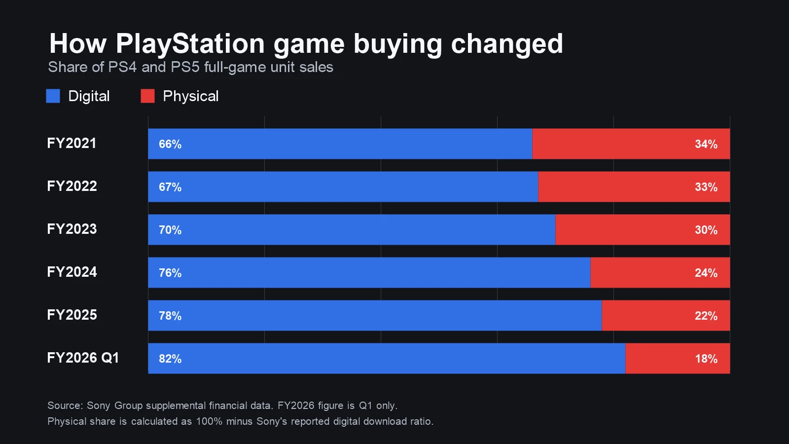 Chart comparing digital and physical PlayStation full-game sales from fiscal year 2021 through the first quarter of fiscal year 2026