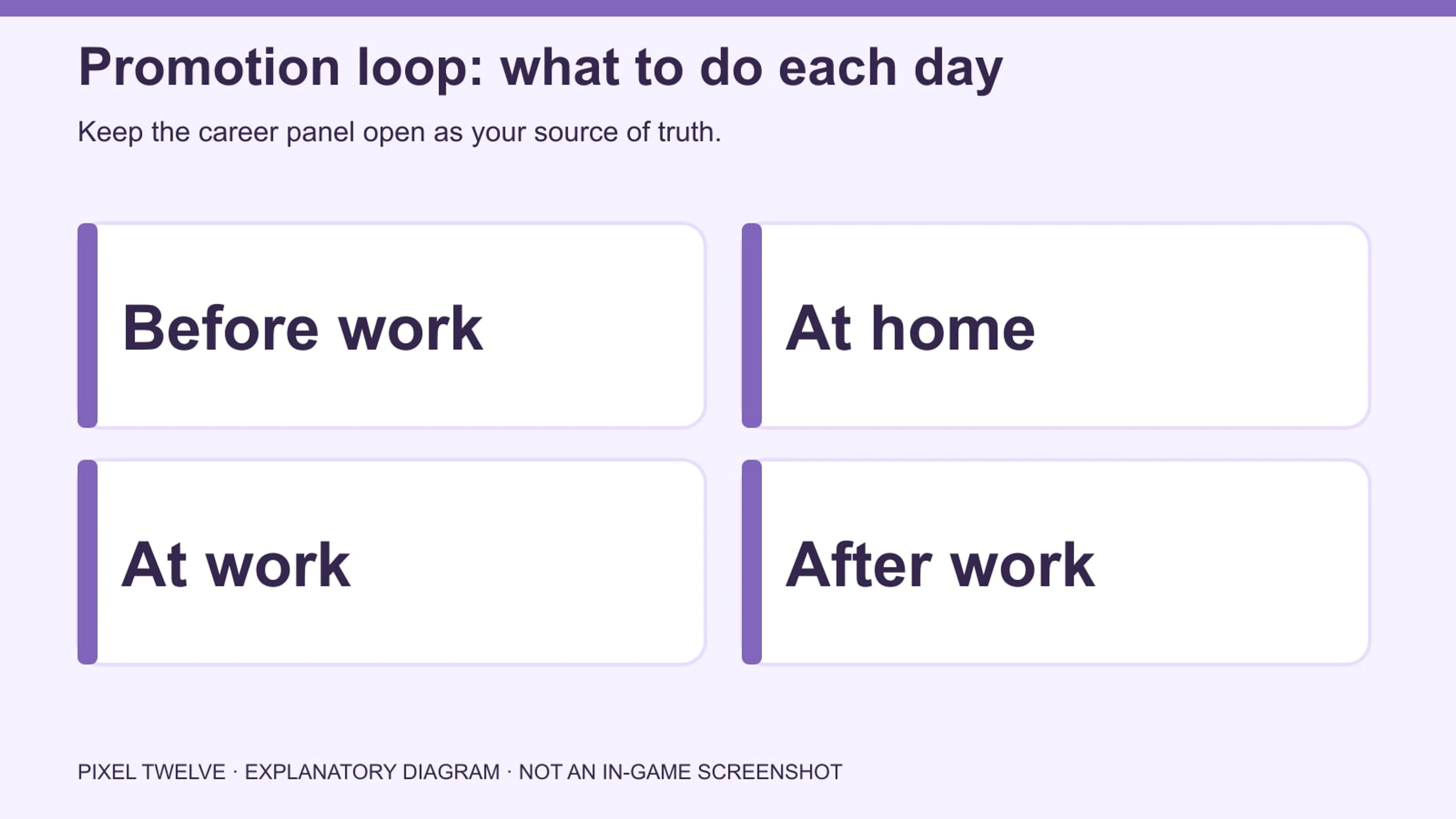 Illustrated promotion loop: check panel, do task and skill, go to work, recheck panel.