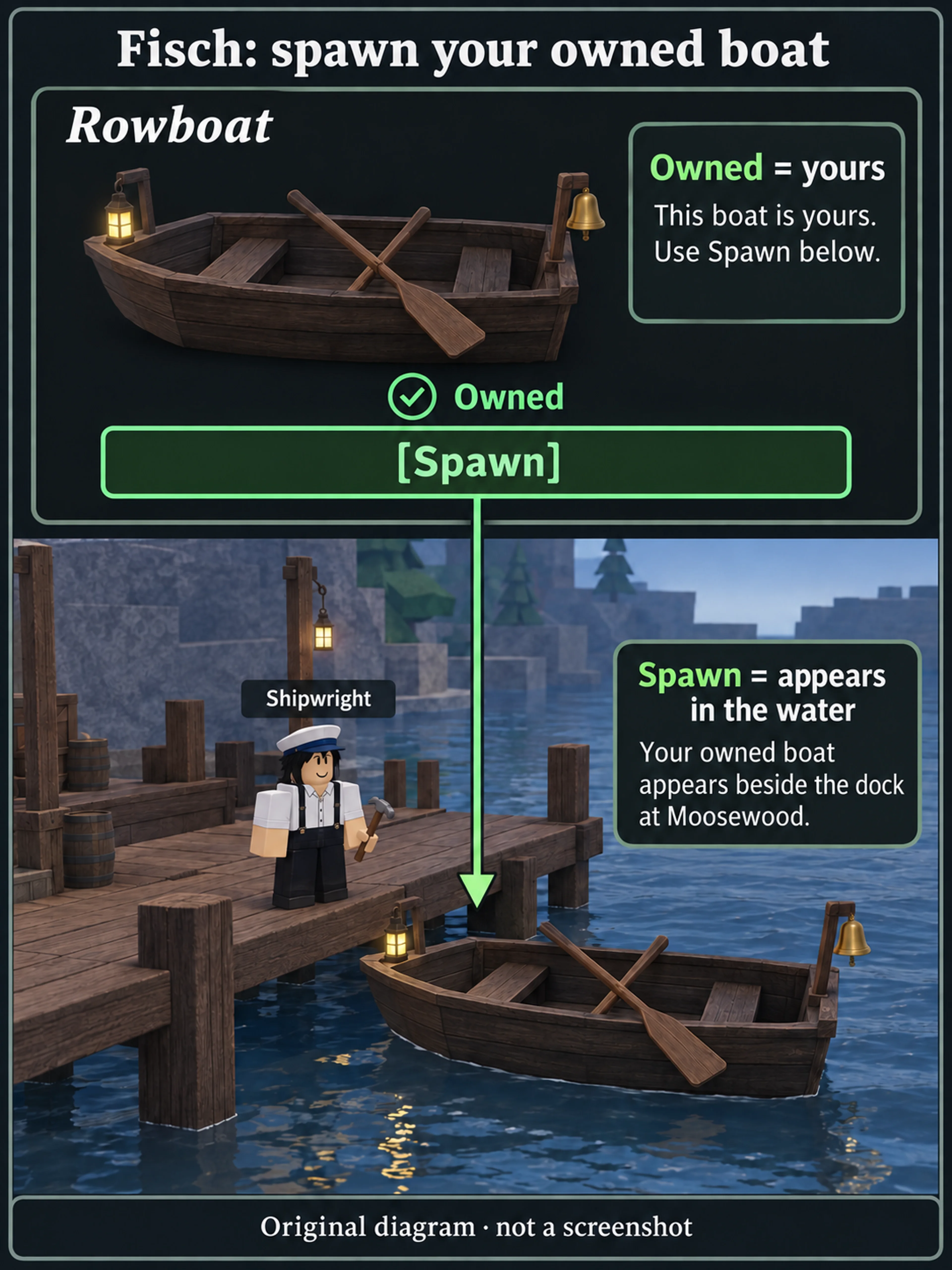 Original Fisch diagram linking the Owned Rowboat and its bottom Spawn button to a wooden boat appearing in the water beside the Shipwright’s dock.
