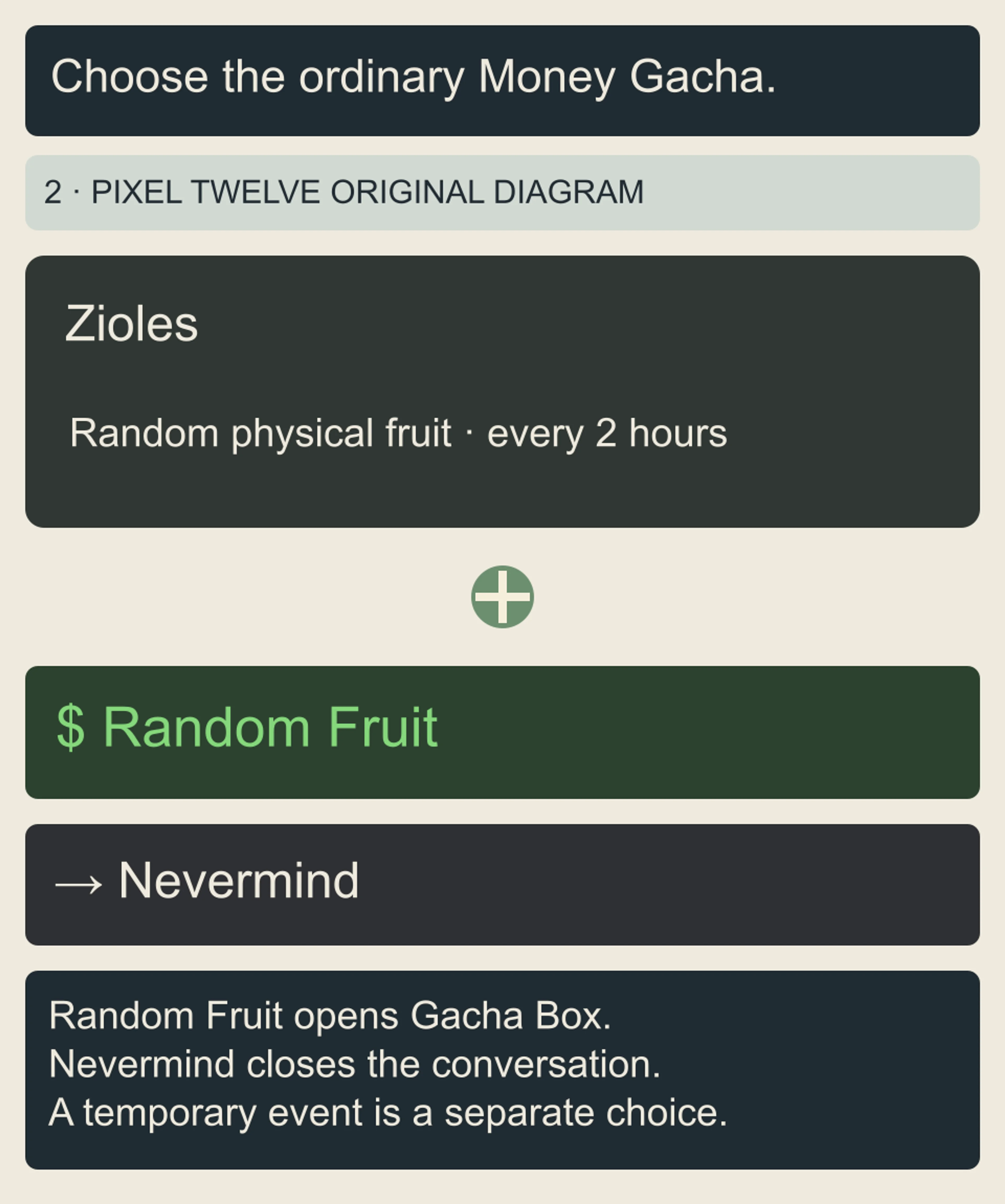 Original dialogue diagram names Zioles, shows a green dollar-sign Random Fruit choice and a separate Nevermind close choice; no current event availability is promised.
