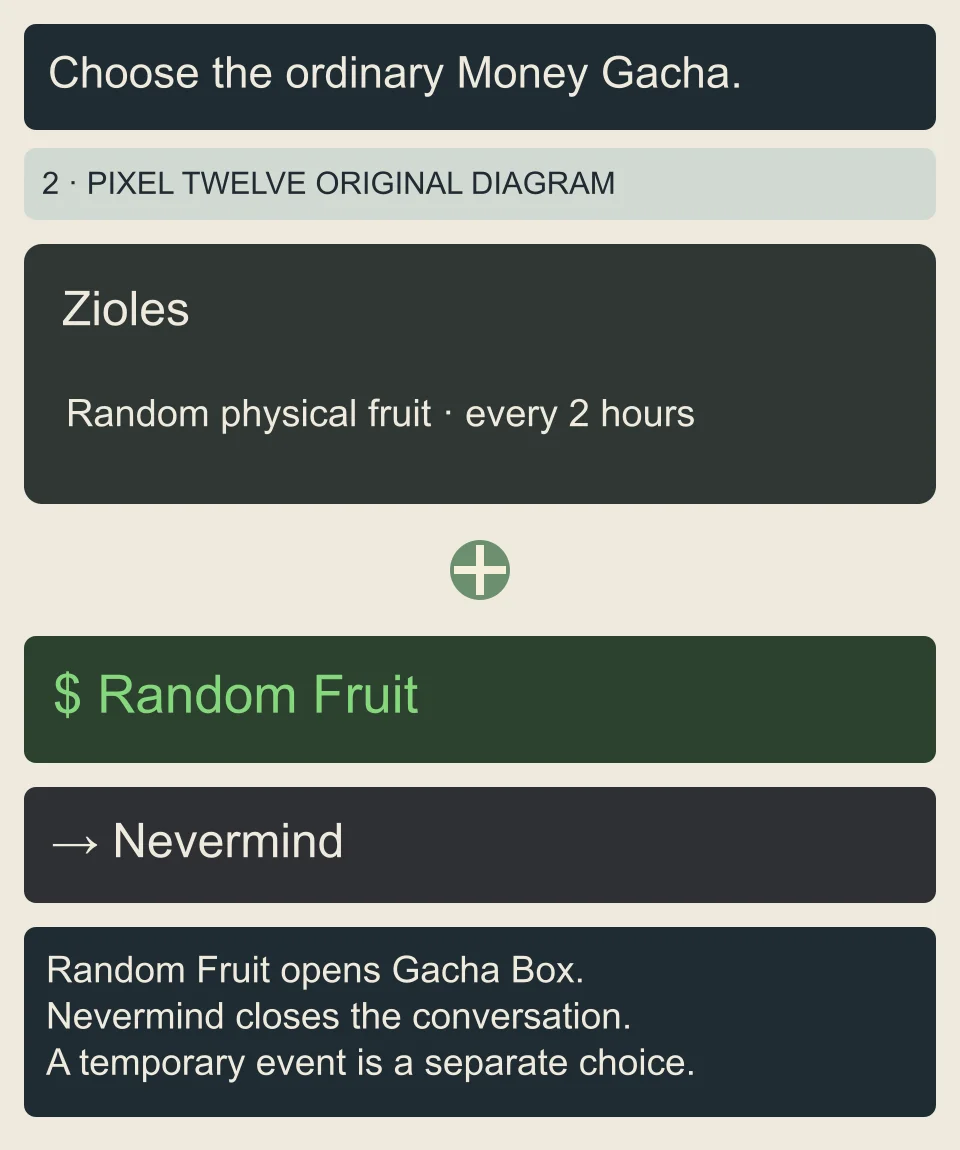 Original dialogue diagram names Zioles, shows a green dollar-sign Random Fruit choice and a separate Nevermind close choice; no current event availability is promised.