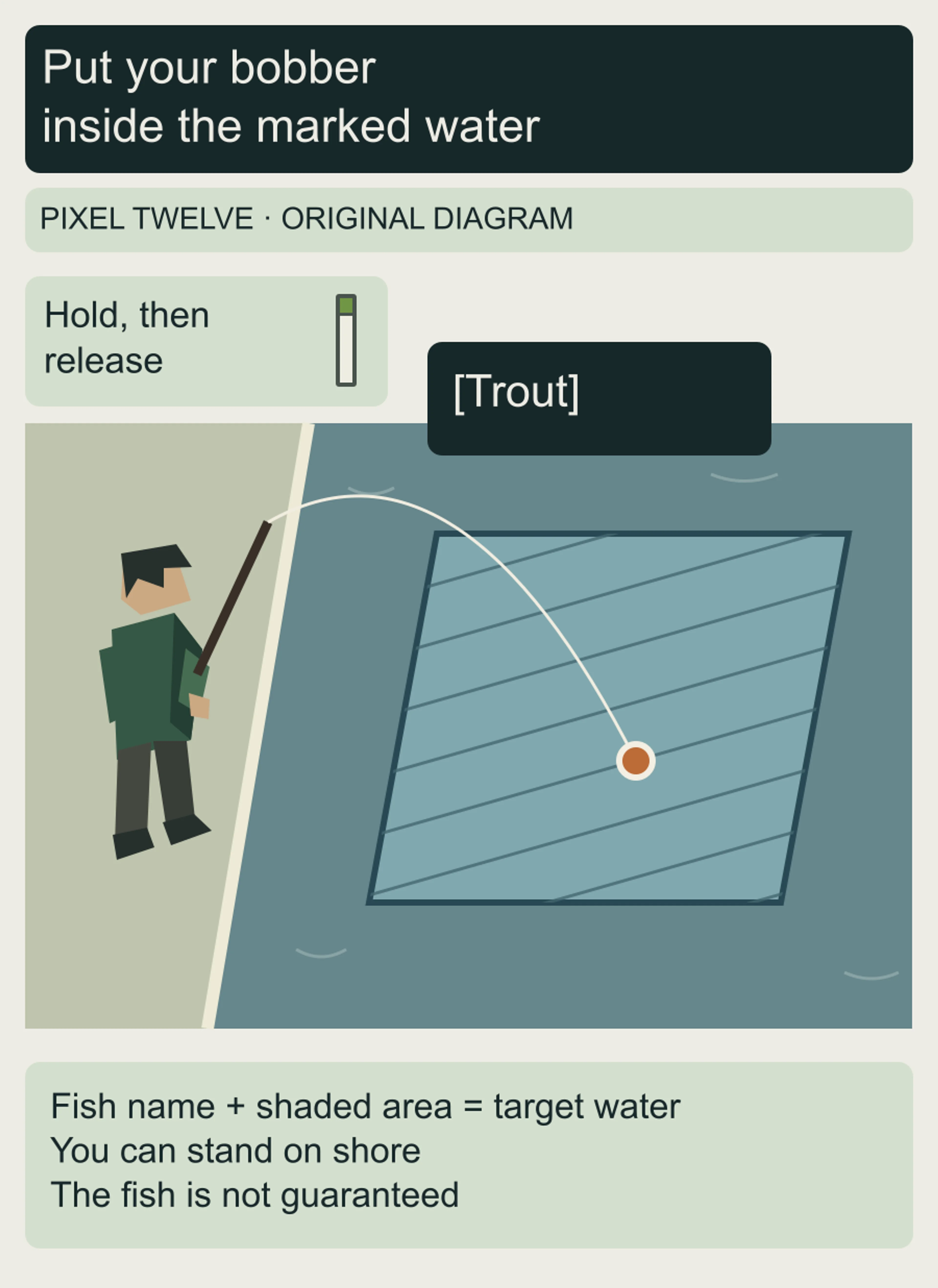 Original shoreline diagram shows the vertical rod-cast meter and a fisher on land casting a line so the bobber lands inside the striped Trout abundance area.