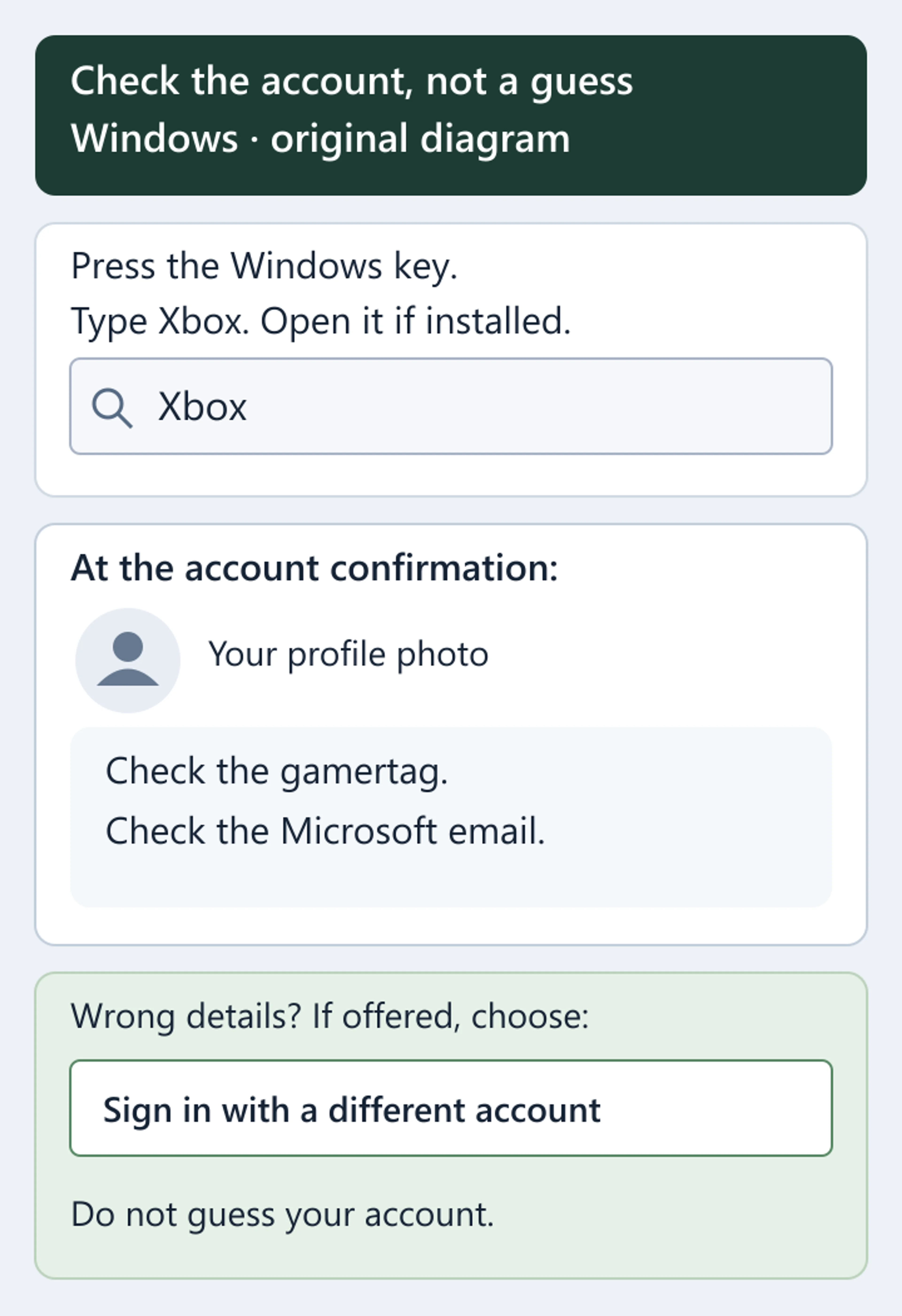 Original diagram: search Windows for the installed Xbox app, then check the profile photo, gamertag and Microsoft email at account confirmation. The button label is Sign in with a different account when offered.