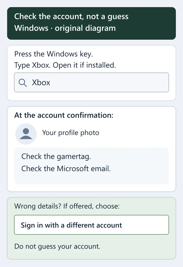 Original diagram: search Windows for the installed Xbox app, then check the profile photo, gamertag and Microsoft email at account confirmation. The button label is Sign in with a different account when offered.