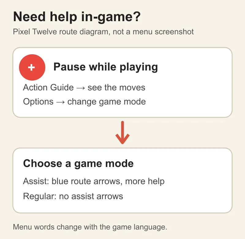 Original Pixel Twelve route diagram showing the Plus pause button, Action Guide, Options and Assist Mode labels.