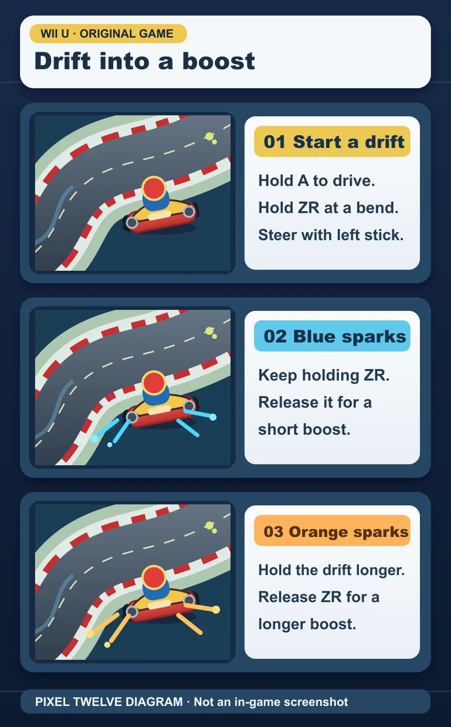 Original Pixel Twelve racing-track diagram with three padded panels showing a kart entering a bend, blue sparks and orange sparks; each panel tells the reader when to hold or release ZR.
