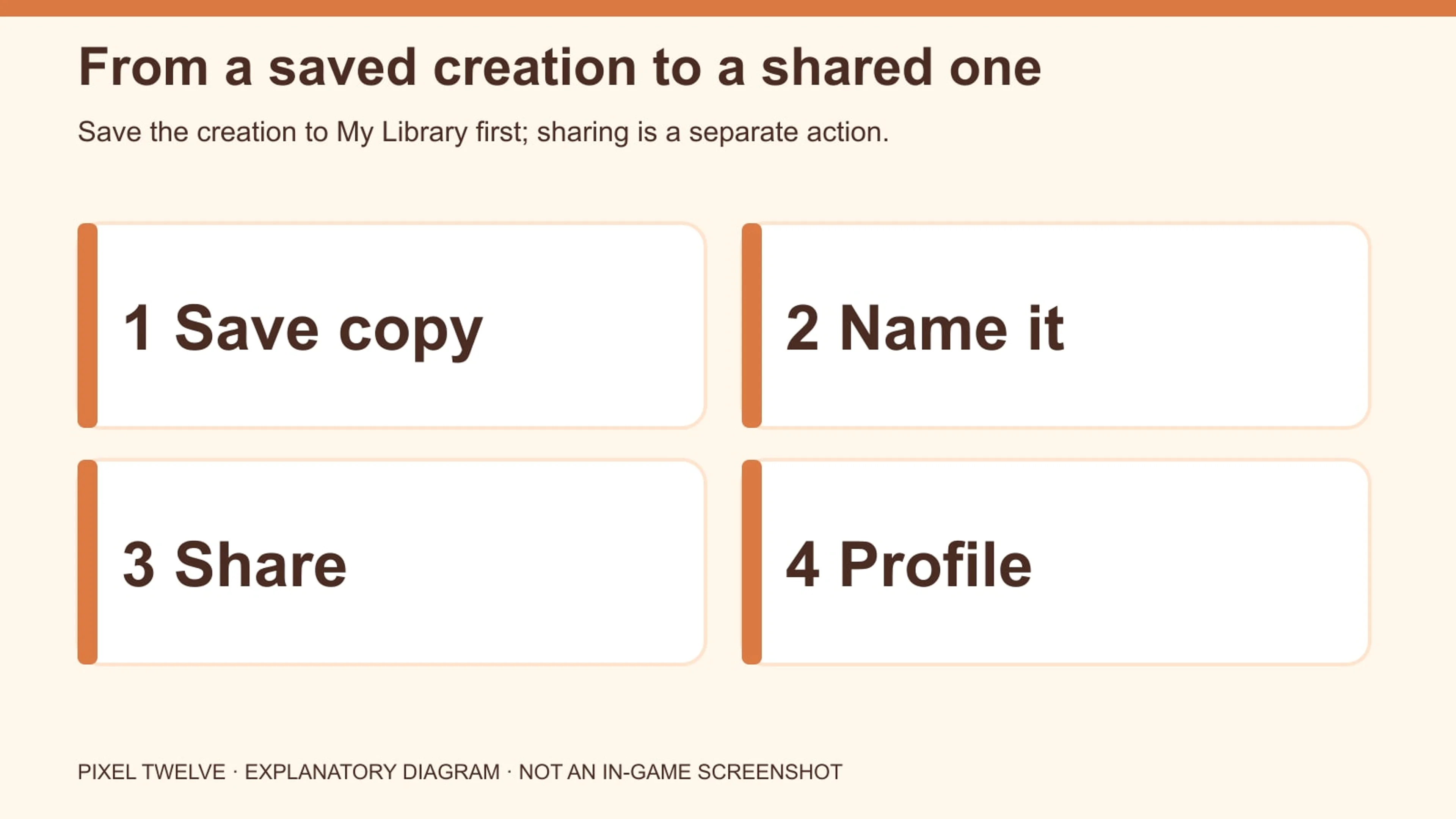 Four-step diagram for saving a creation to My Library, naming it, sharing it to the Gallery and checking Profile.