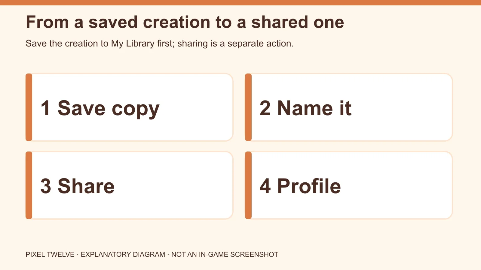 Four-step diagram for saving a creation to My Library, naming it, sharing it to the Gallery and checking Profile.