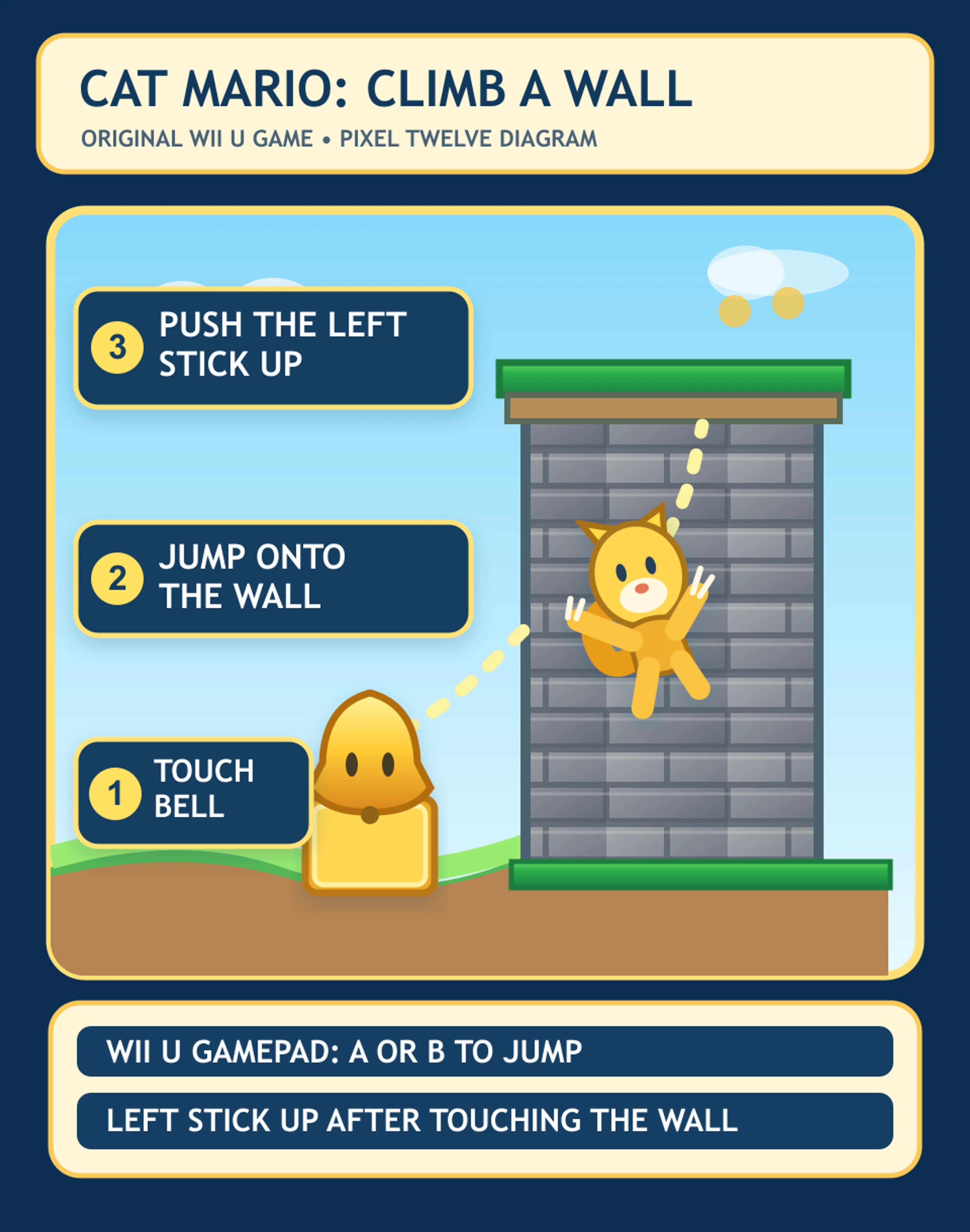 Original Pixel Twelve Super Mario 3D World-inspired diagram: gold bell at the foot of a textured wall; cat-suited character grips the wall; padded numbered panels say touch Bell, jump onto wall and push left stick up.