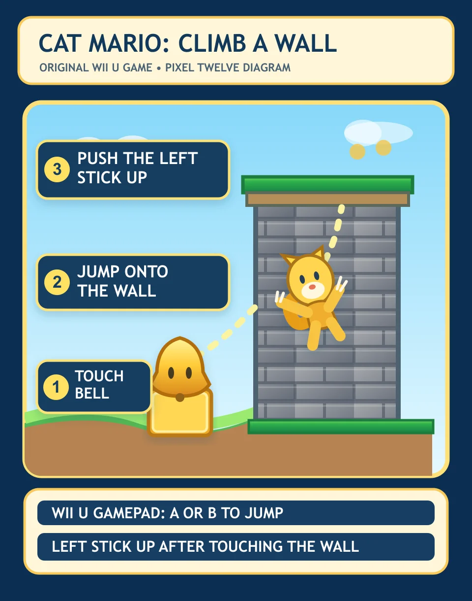 Original Pixel Twelve Super Mario 3D World-inspired diagram: gold bell at the foot of a textured wall; cat-suited character grips the wall; padded numbered panels say touch Bell, jump onto wall and push left stick up.