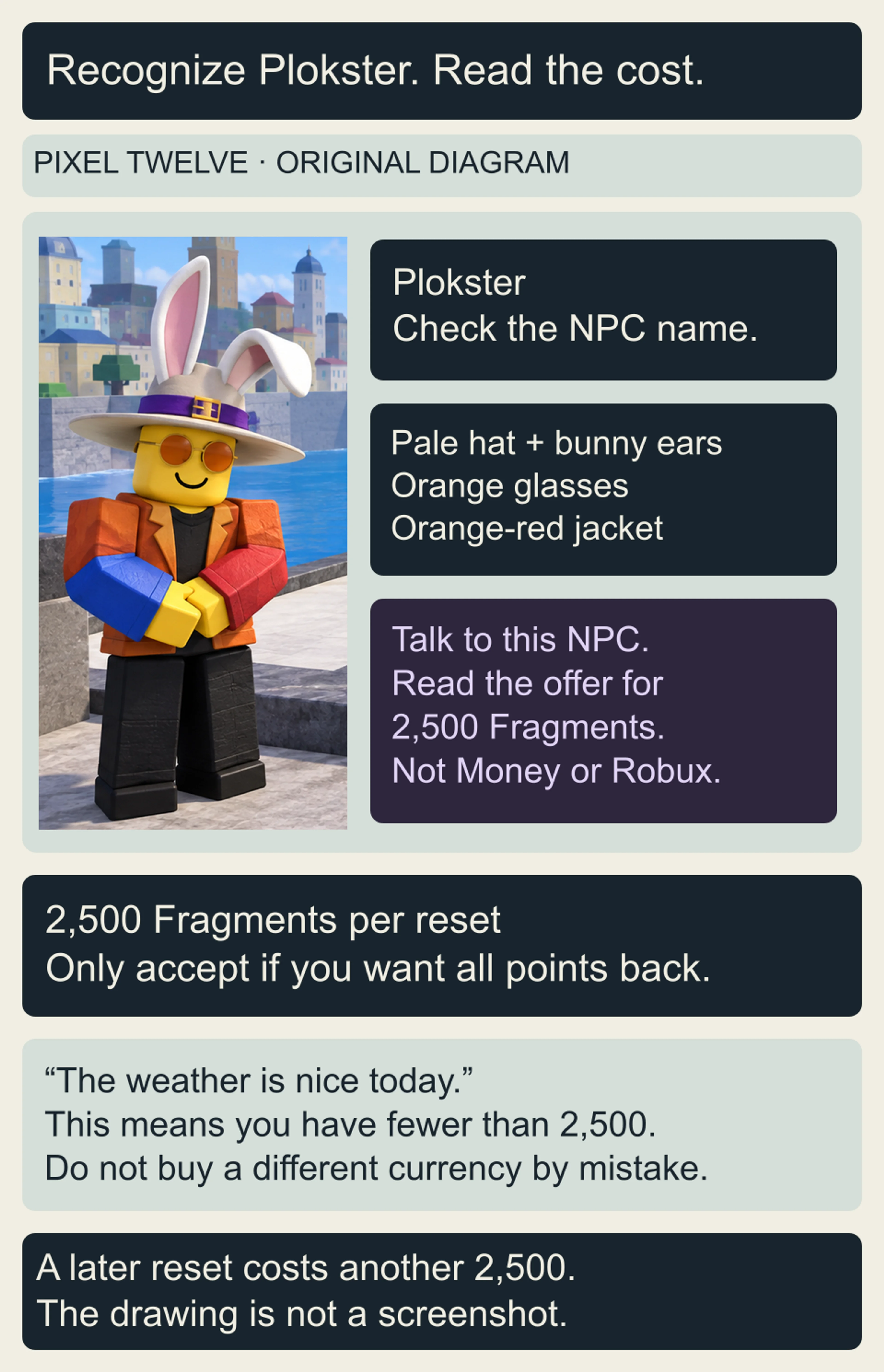 Original recognition diagram shows Second Sea Plokster’s pale rabbit-eared hat, orange glasses and orange-red jacket beside a 2,500-Fragments cost panel and the insufficient-balance weather message.