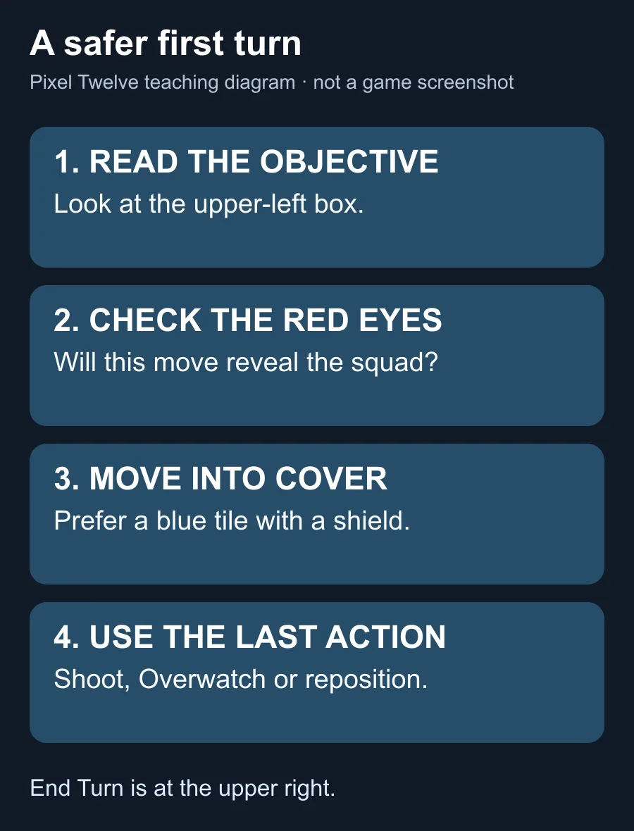 Original teaching diagram of the order: read objective, check danger tiles, move into cover, use the remaining action.