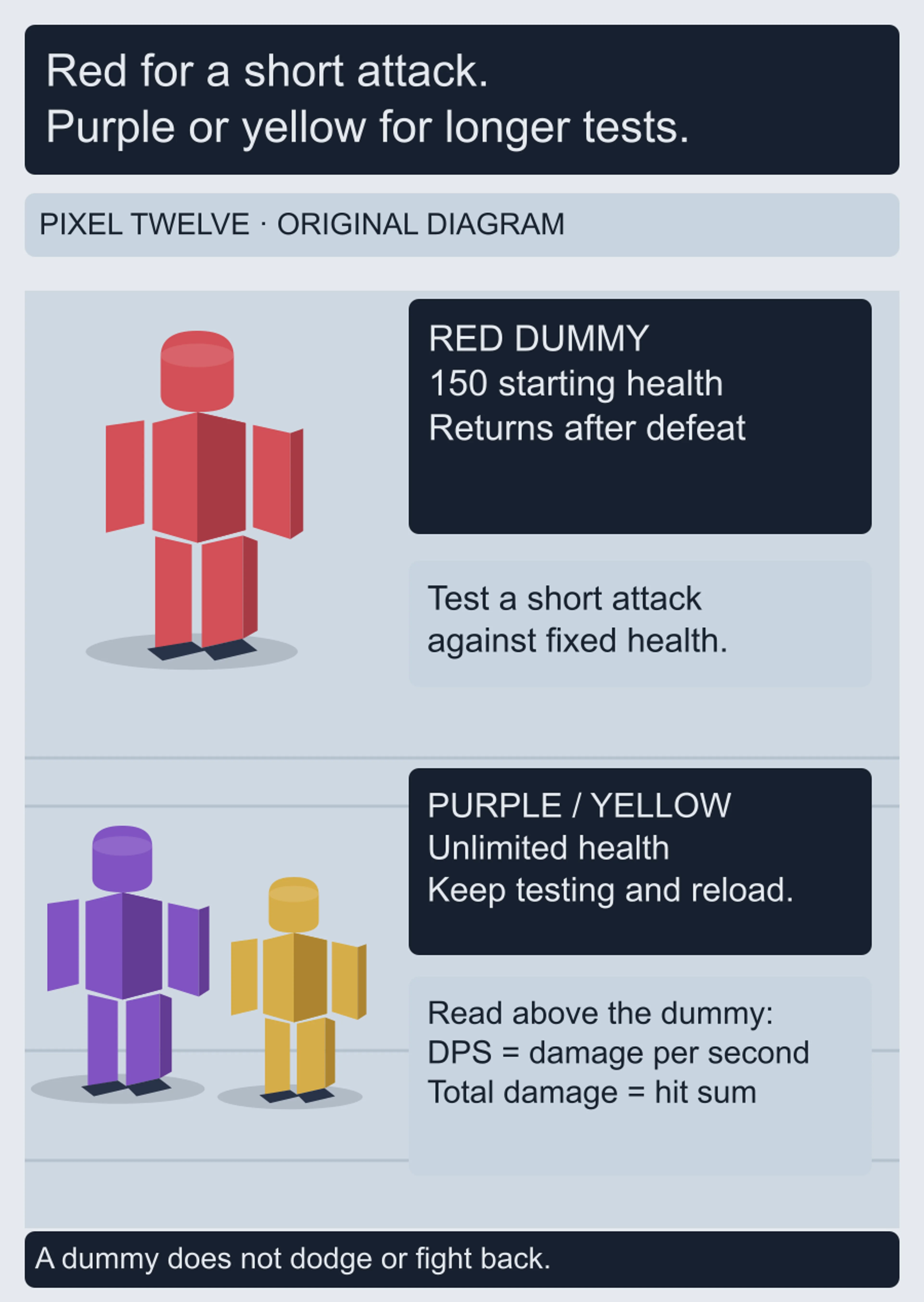Original comparison diagram distinguishes a red block dummy with 150 starting health from purple and yellow dummies with unlimited health, and defines the damage labels shown above them.